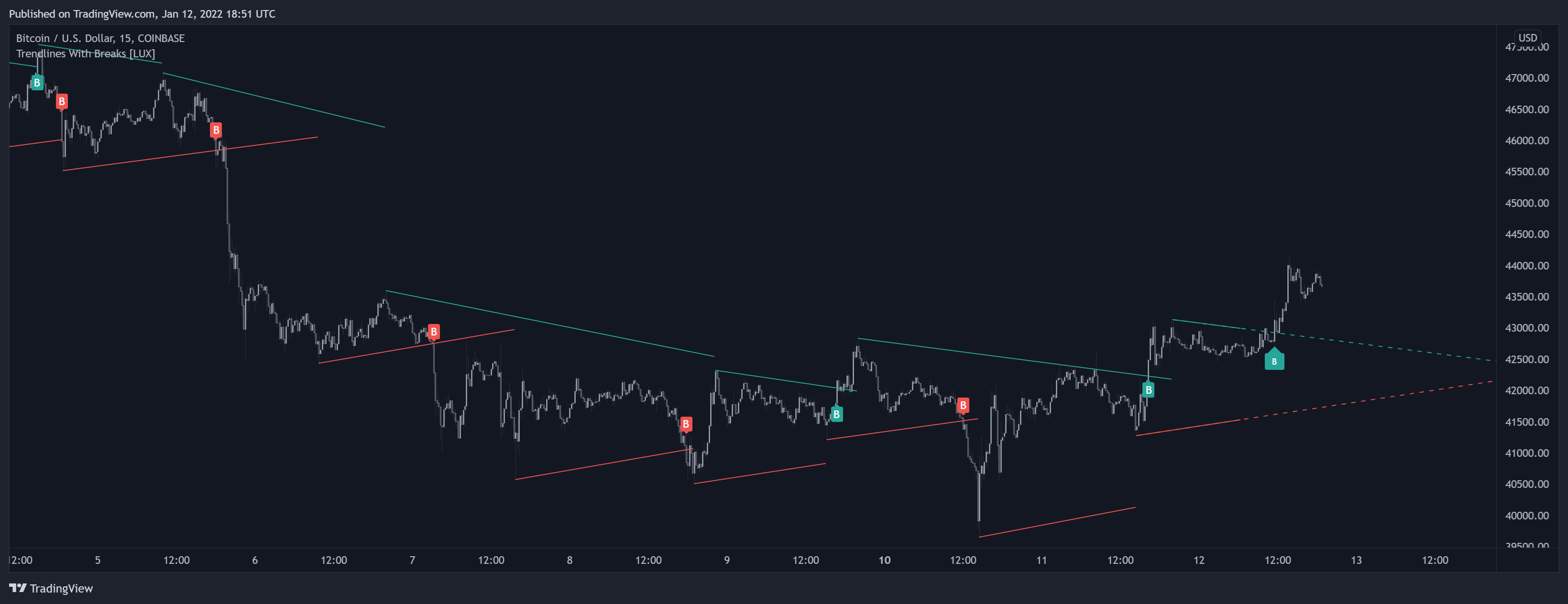 Снимок графика COINBASE:BTCUSD от LuxAlgo_Team