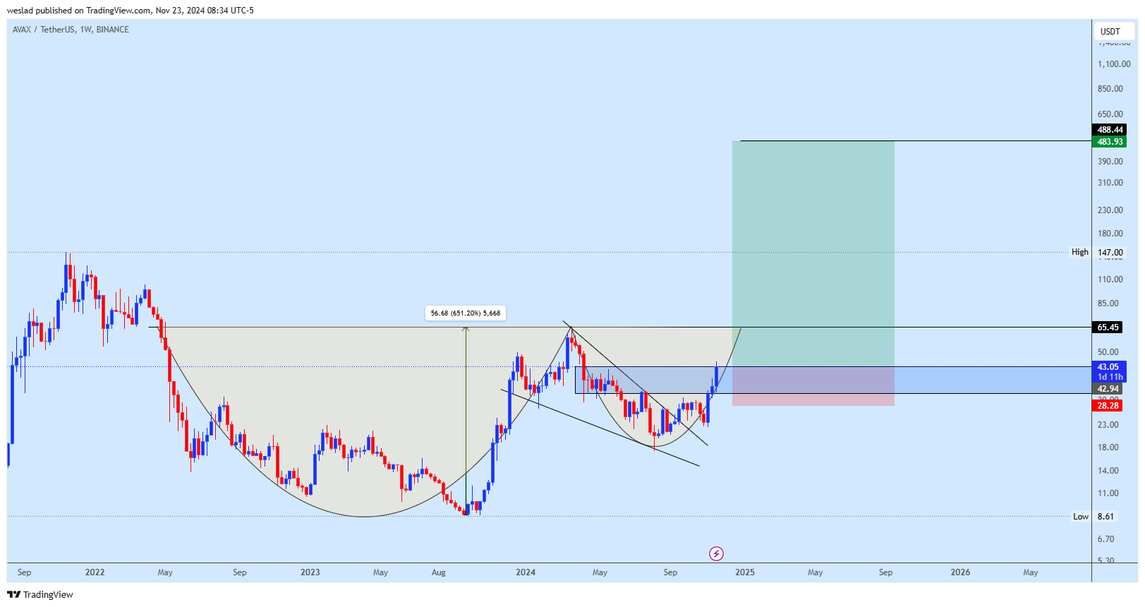 weslad tarafından BINANCE:AVAXUSDT Grafik Görseli