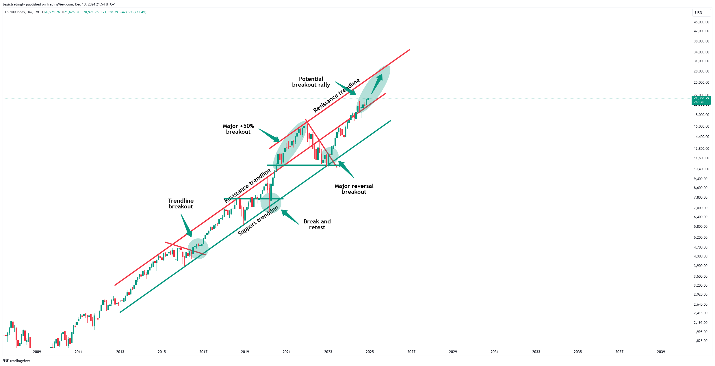 Immagine del grafico TVC:NDQ di basictradingtv