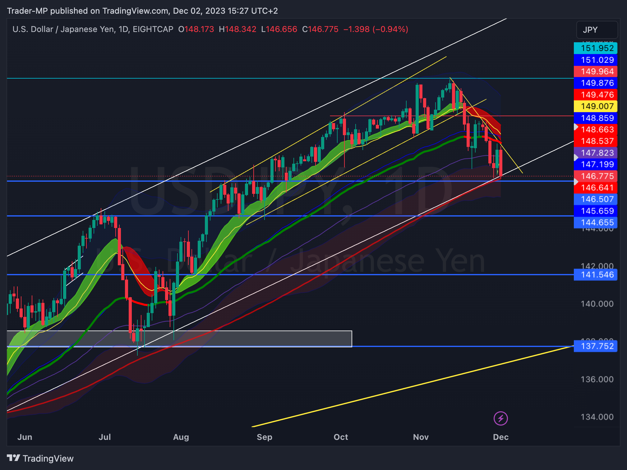 EIGHTCAP:USDJPY圖表圖片，作者：Trader-MP