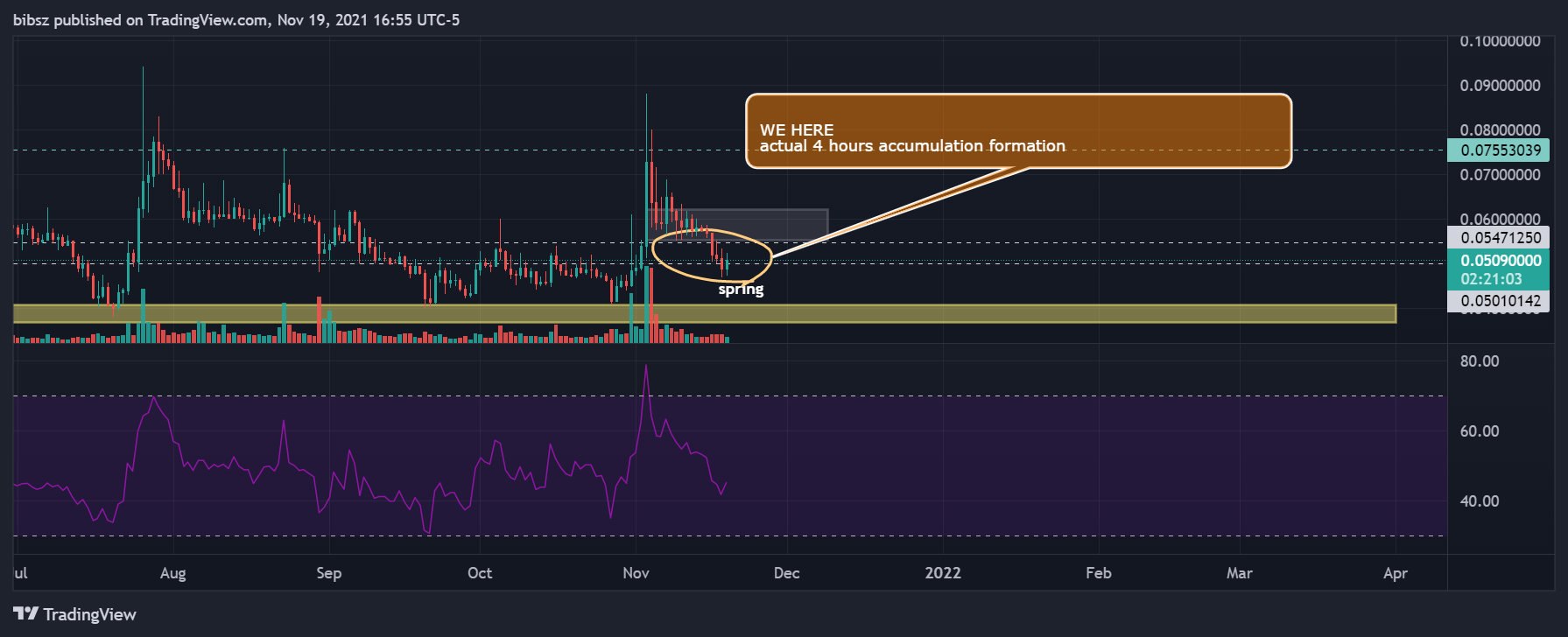 COINBASE:AMPUSD圖表圖片，作者：bibsz