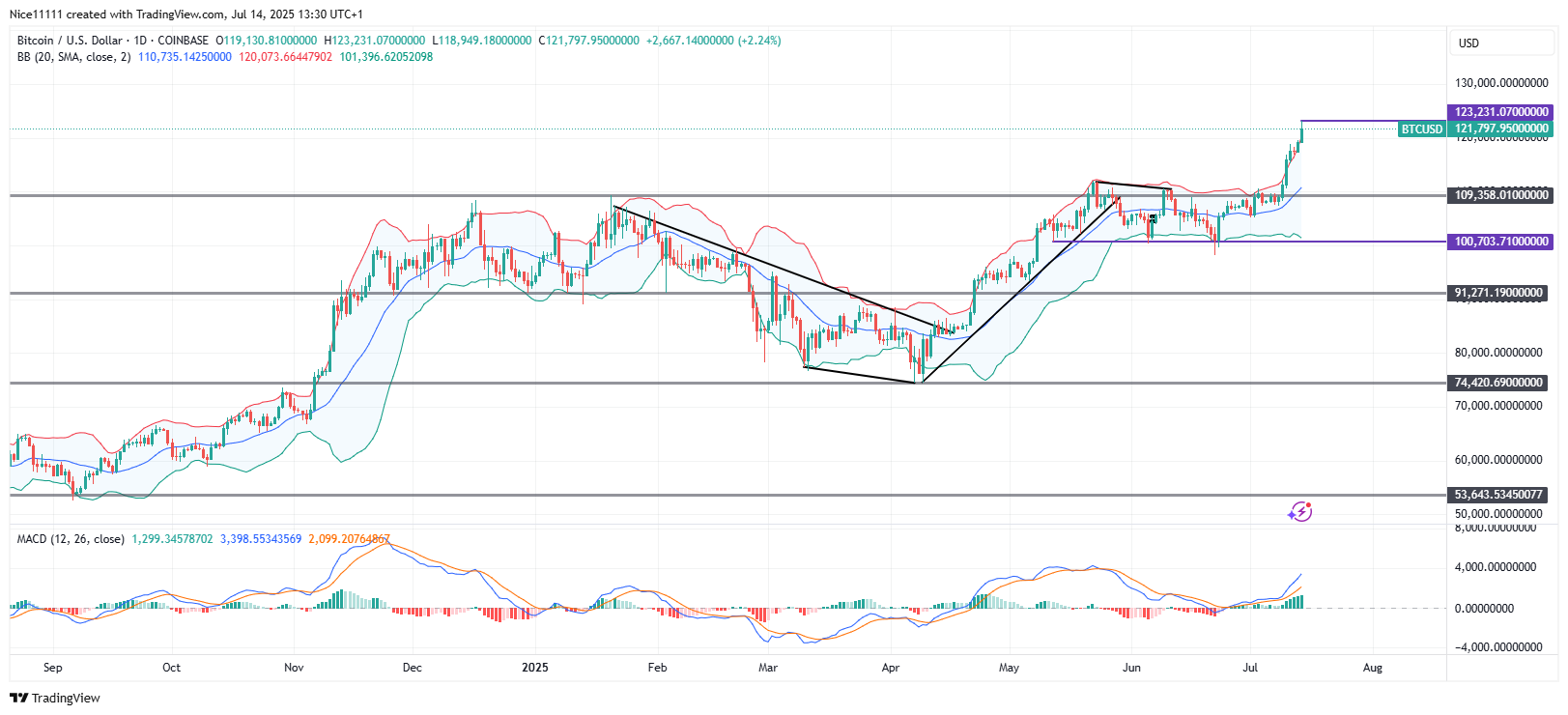 Bitcoin Creates New All Time High