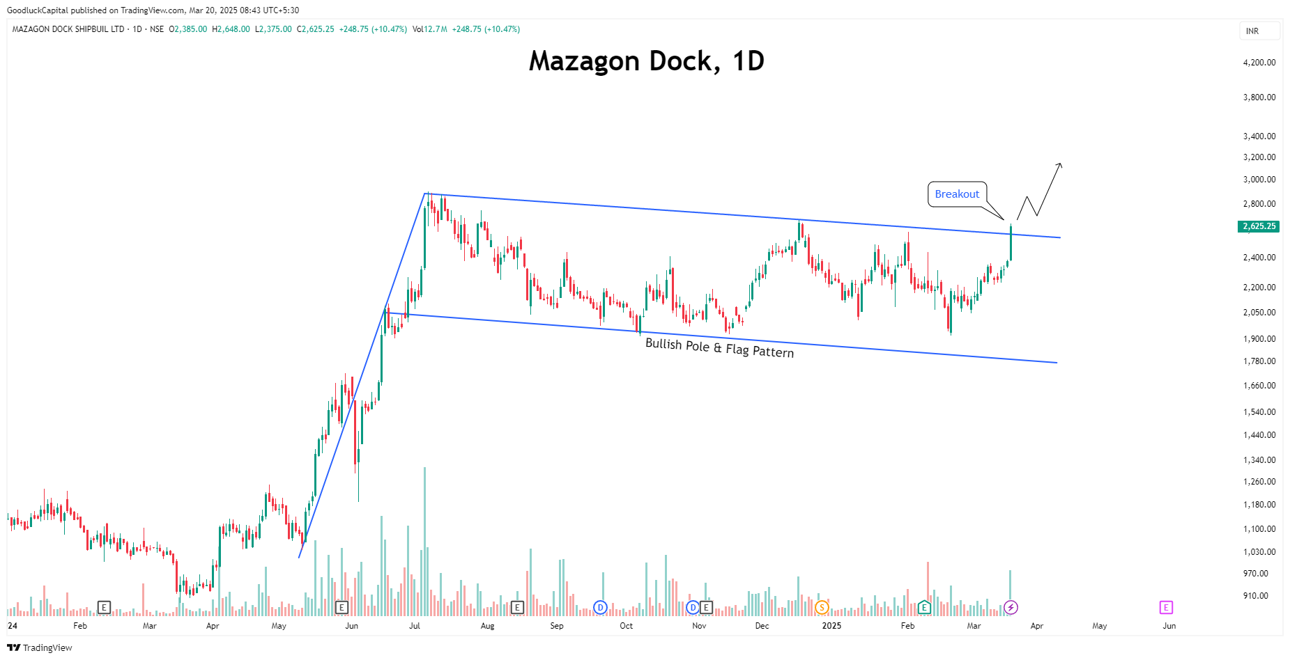 GoodluckCapital tarafından NSE:MAZDOCK Grafik Görseli