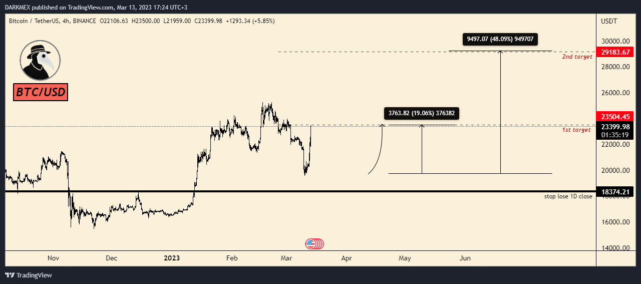 BINANCE:BTCUSDT圖表圖片，作者：DARKMEX