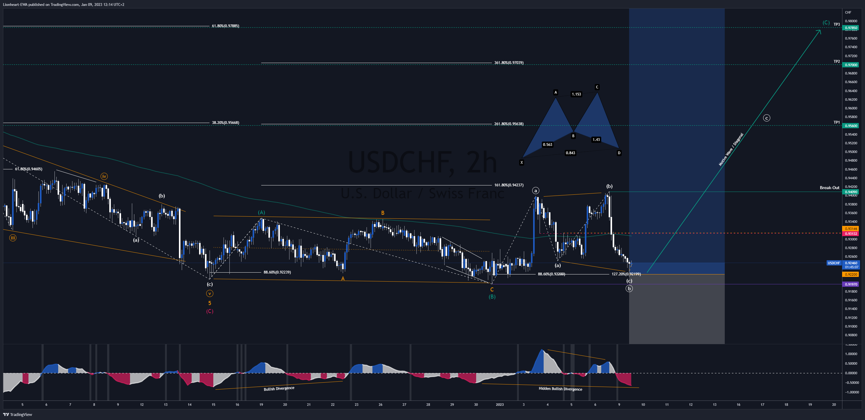 Imej Carta FX_IDC:USDCHF oleh EW4X