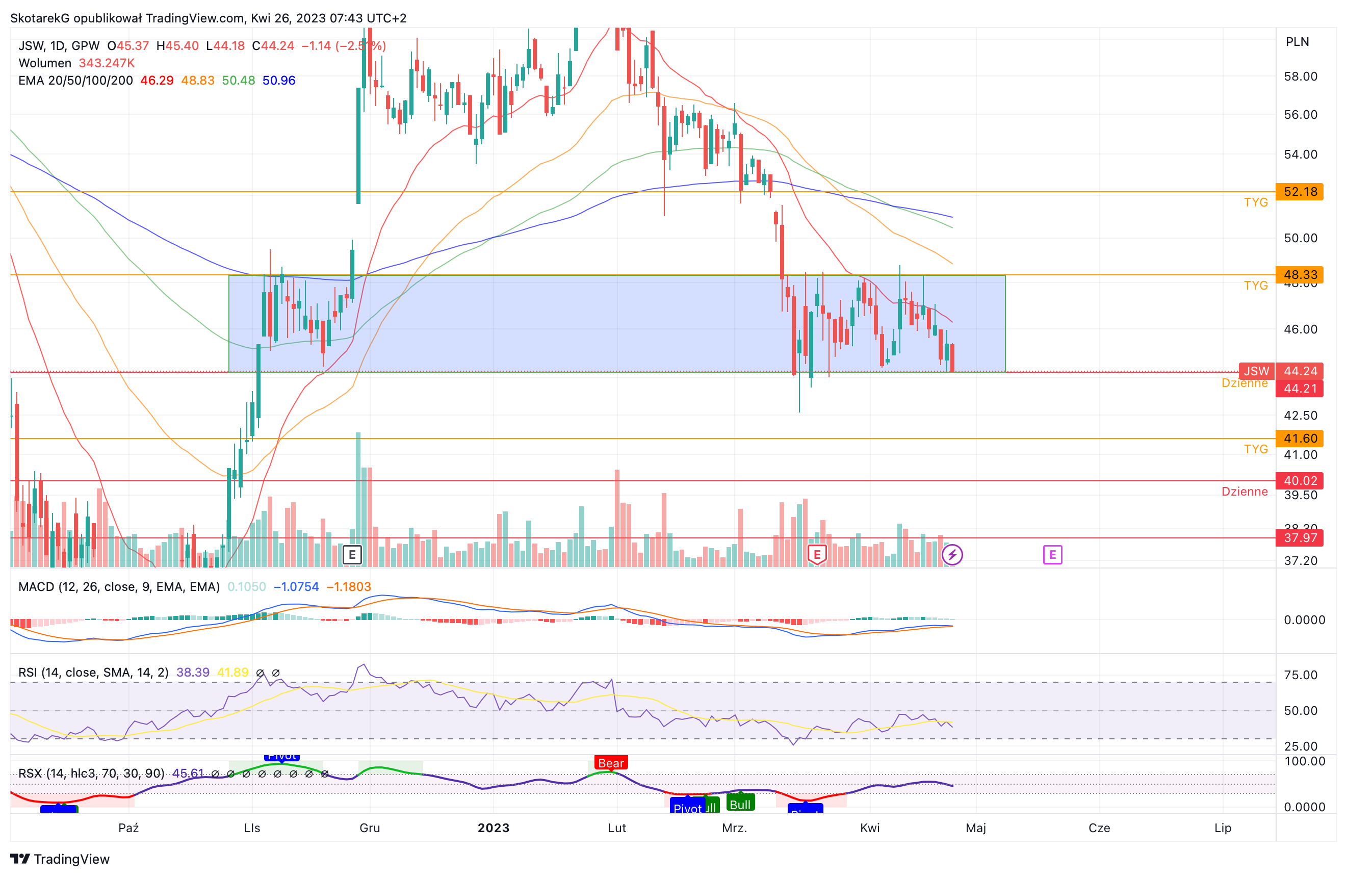 GPW:JSW Chart Image by SkotarekG