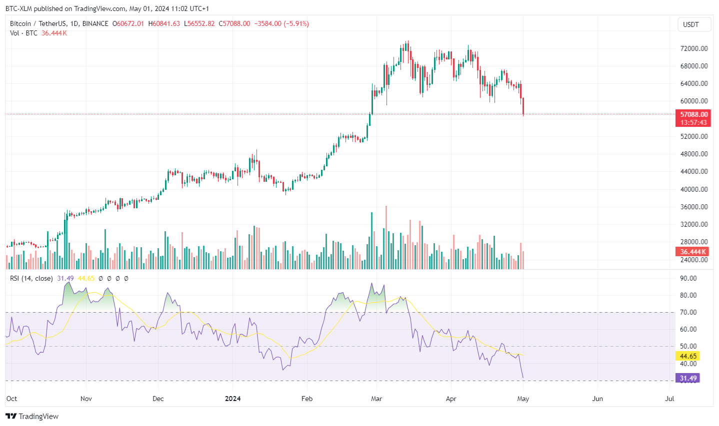 Immagine del grafico BINANCE:BTCUSDT di BTC-XLM