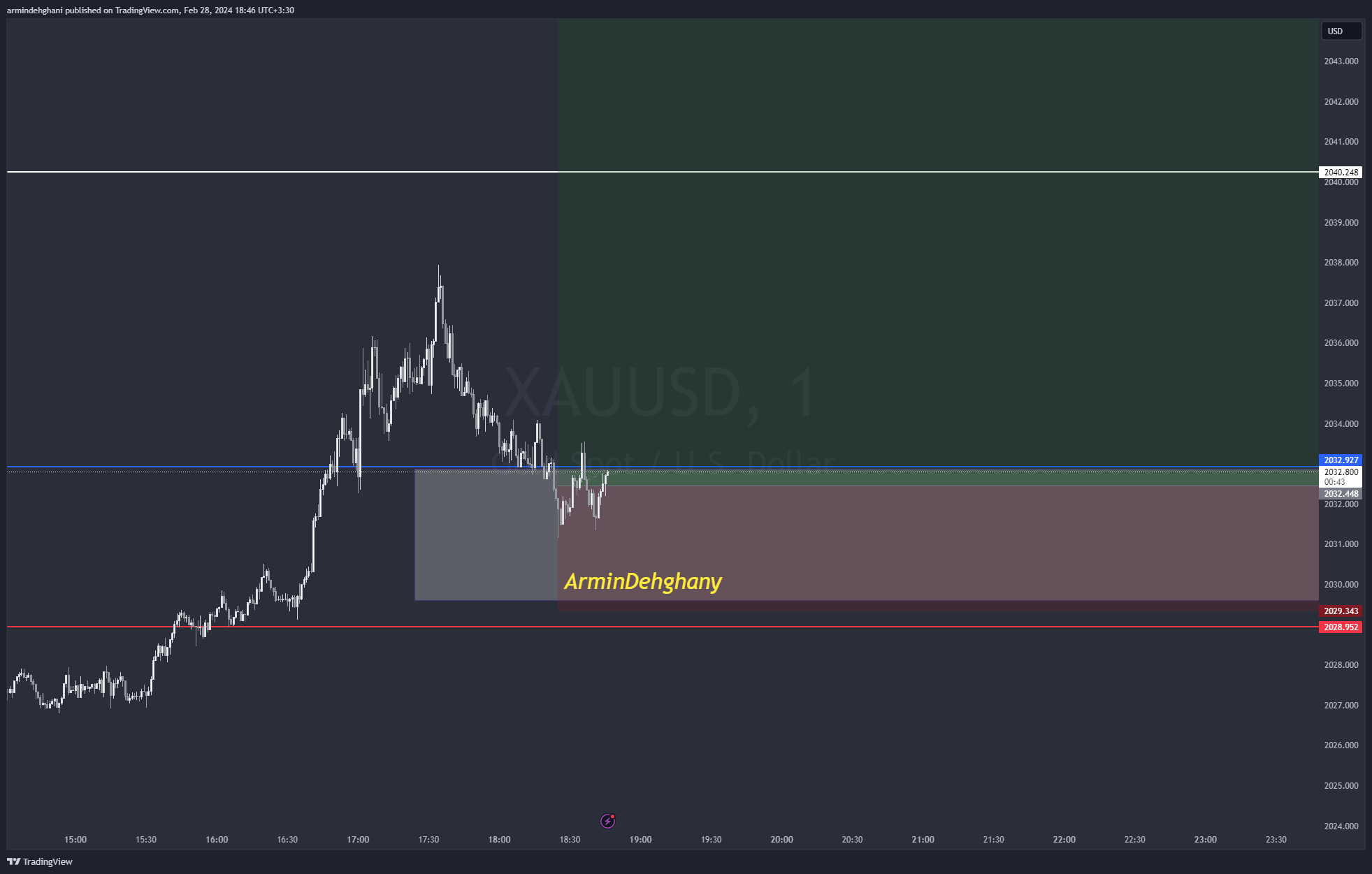 Imej Carta OANDA:XAUUSD oleh armindehghani