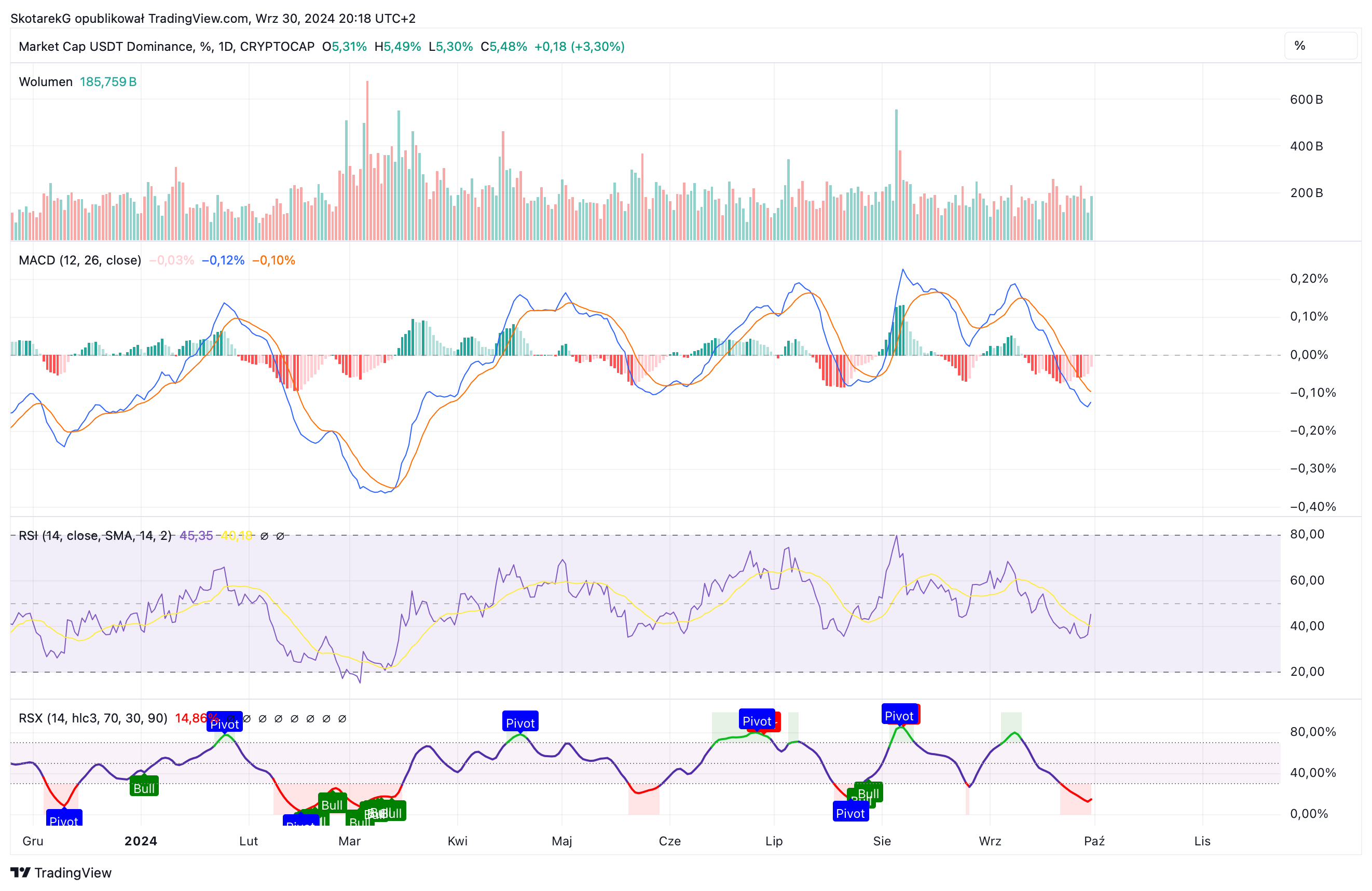 CRYPTOCAP:USDT.D Chart Image by SkotarekG