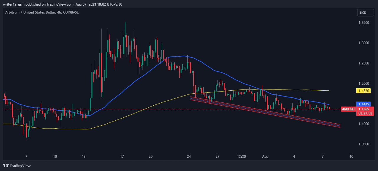 Immagine del grafico COINBASE:ARBUSD di writer12_gsm