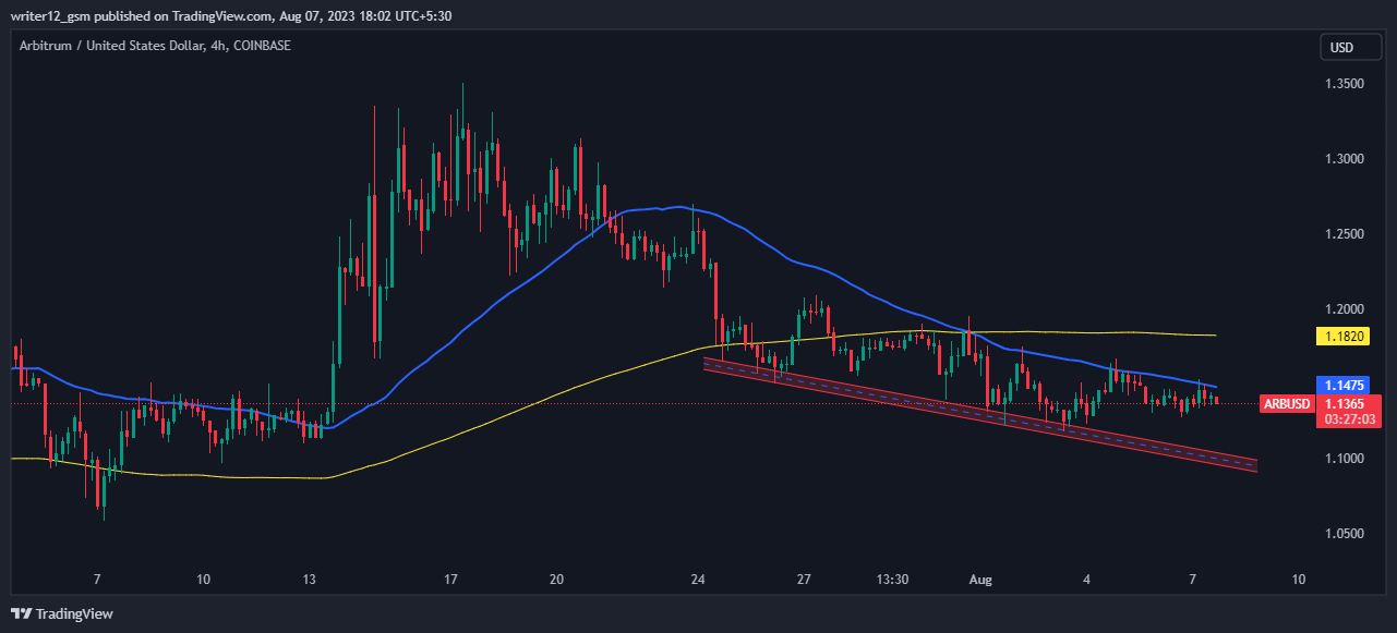 COINBASE:ARBUSD Chart Image by writer12_gsm