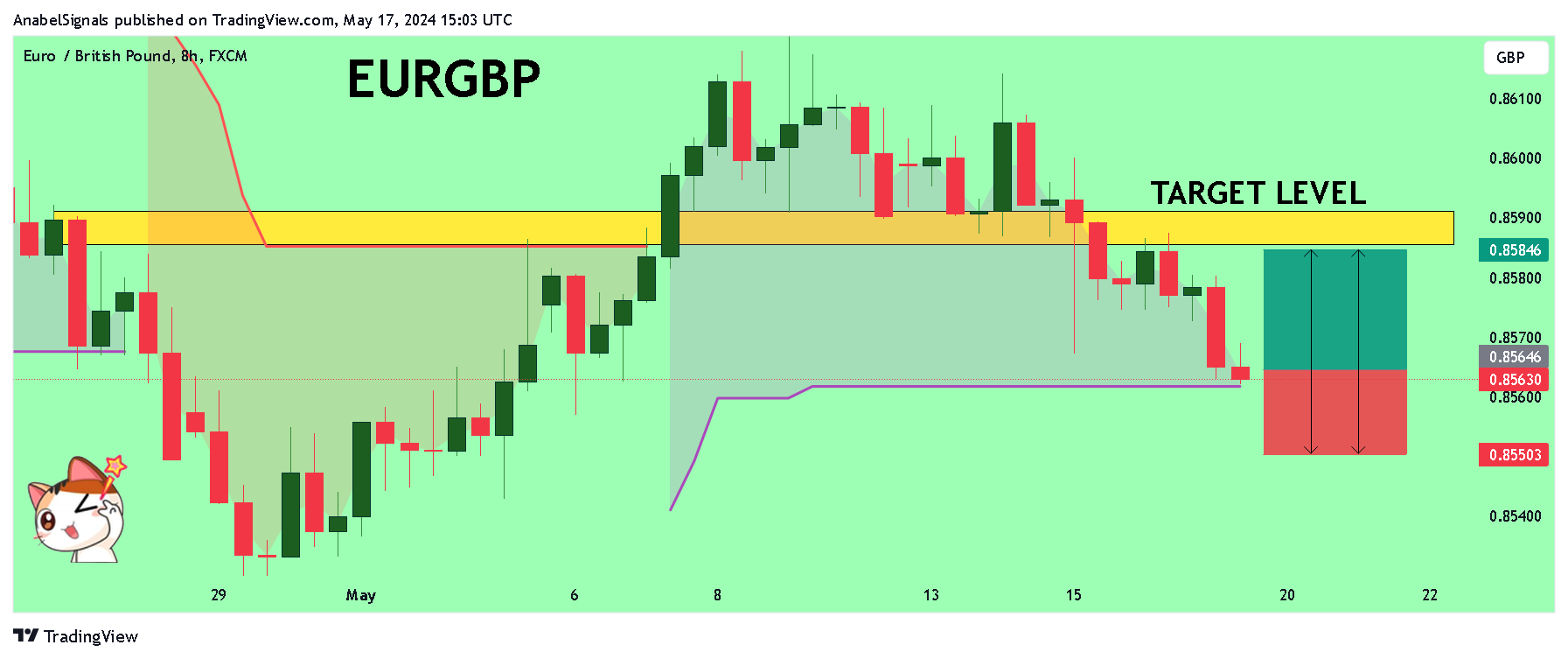 Imej Carta FX:EURGBP oleh AnabelSignals