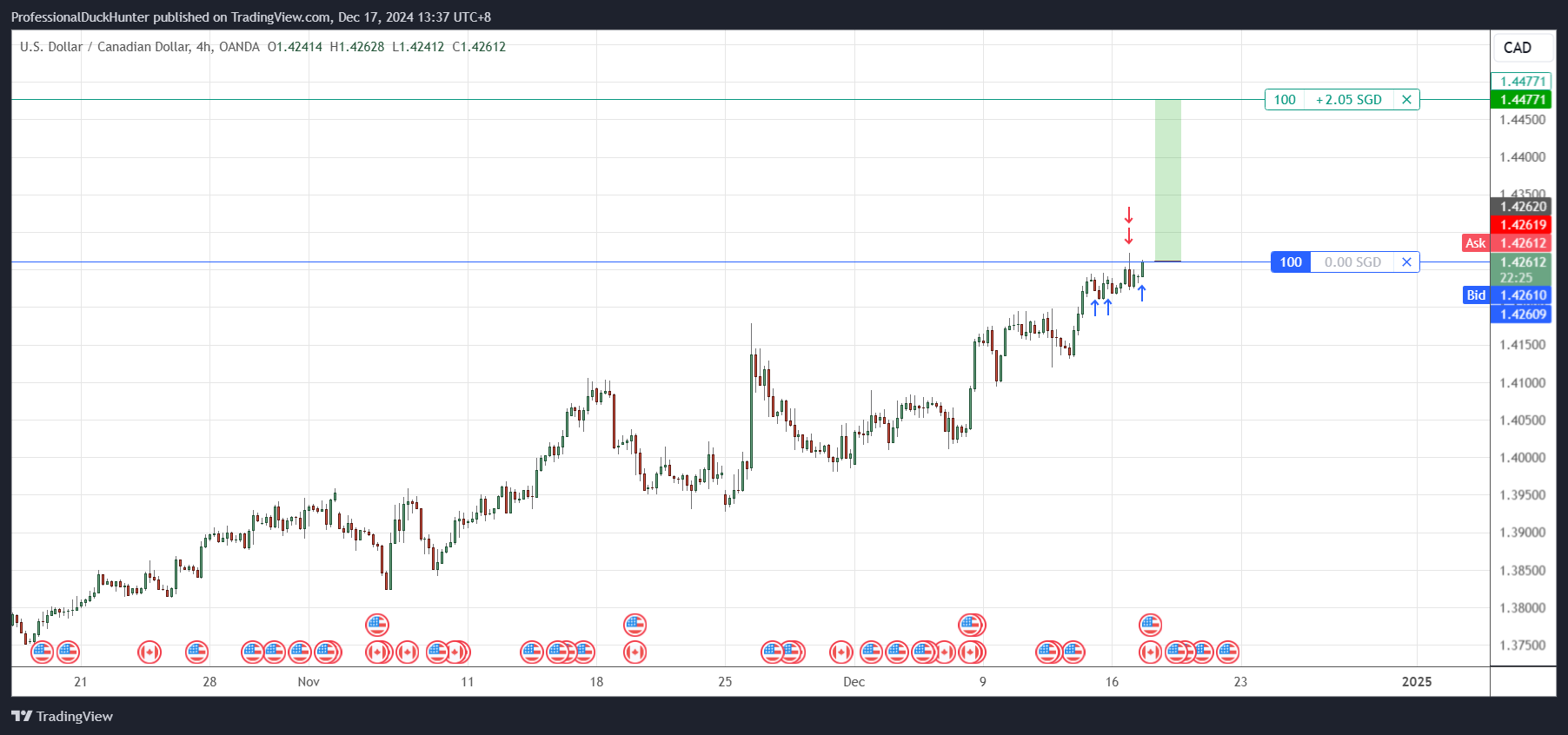OANDA:USDCAD Chart Image by ProfessionalDuckHunter