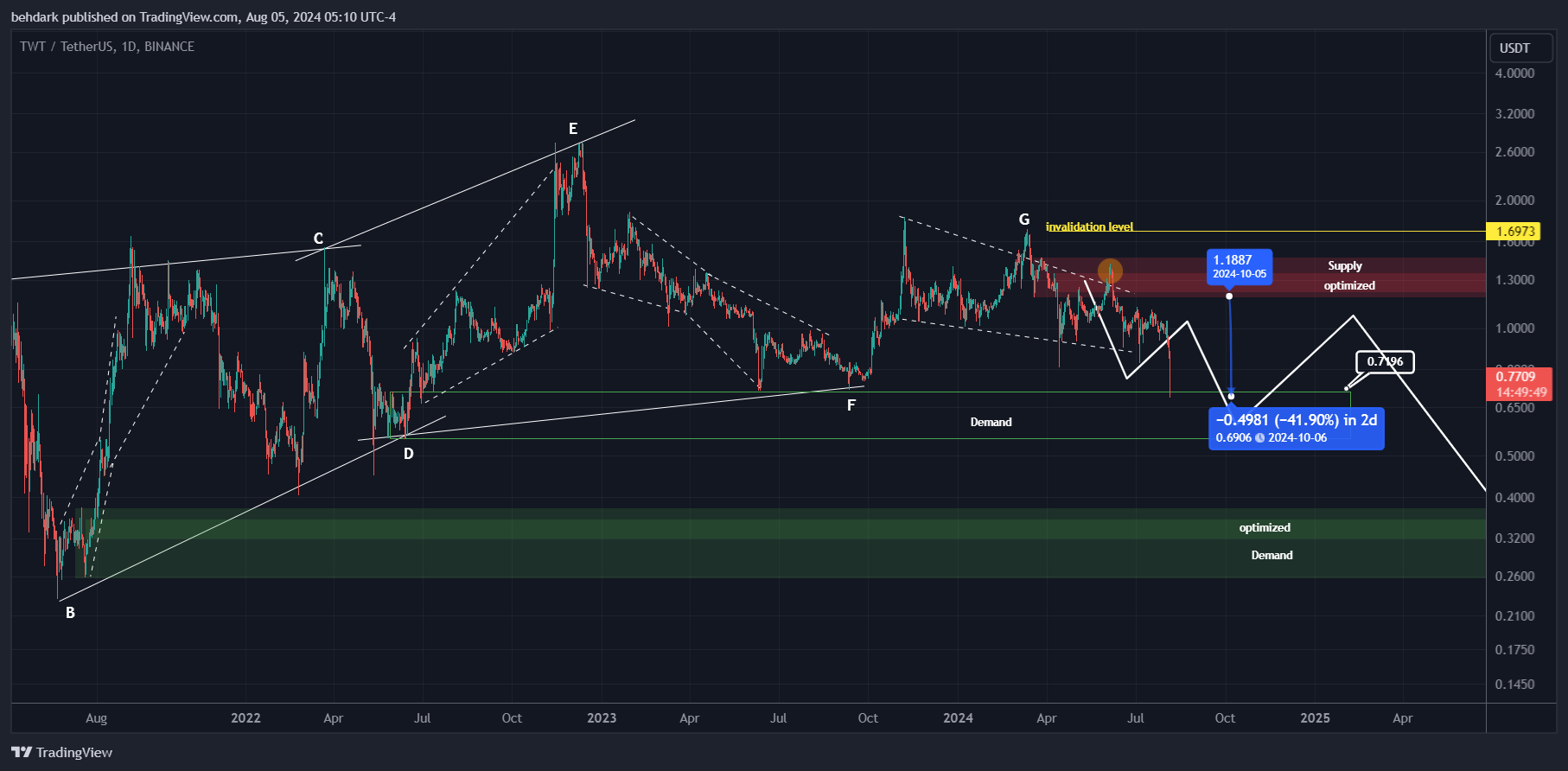 BINANCE:TWTUSDT圖表圖片，作者：behdark