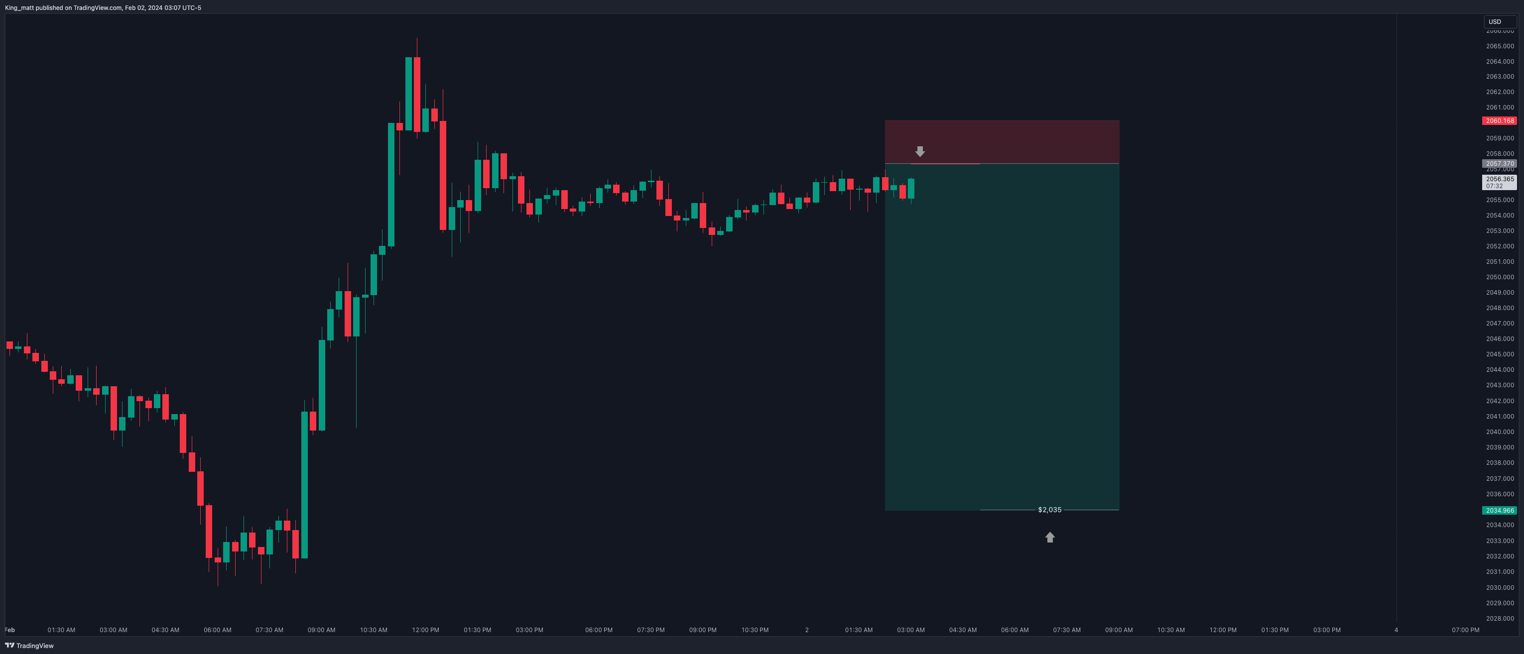 Immagine del grafico OANDA:XAUUSD di Mora_Institute