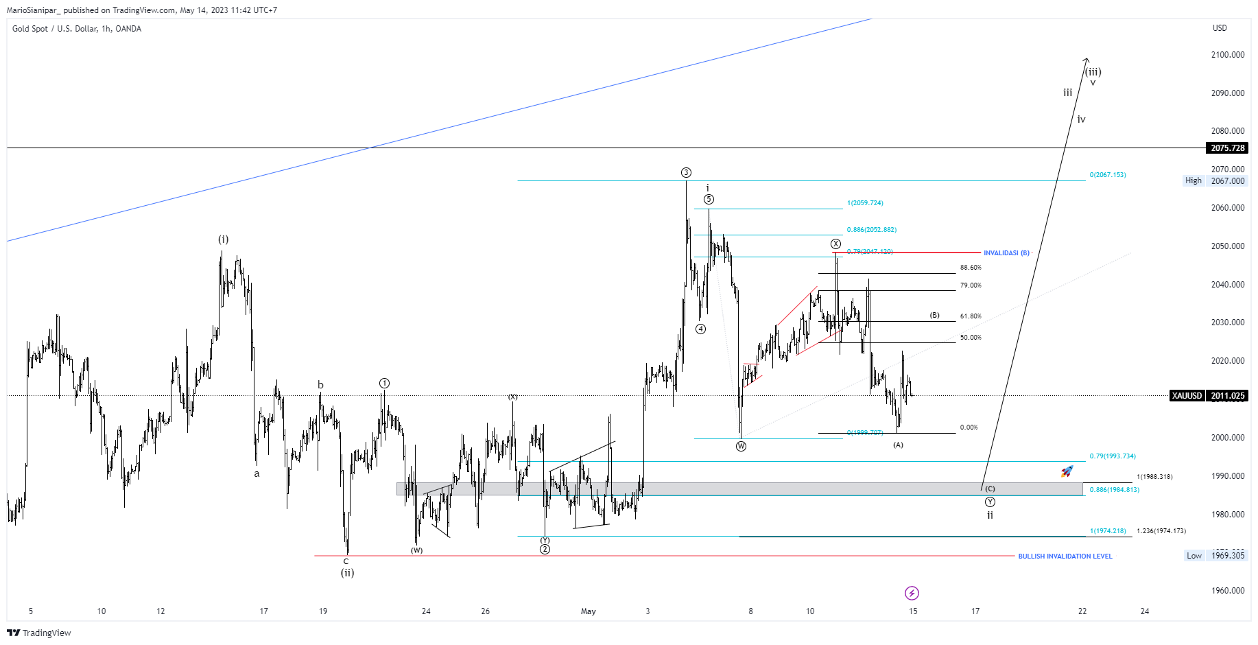 Imej Carta OANDA:XAUUSD oleh MarioSianipar_