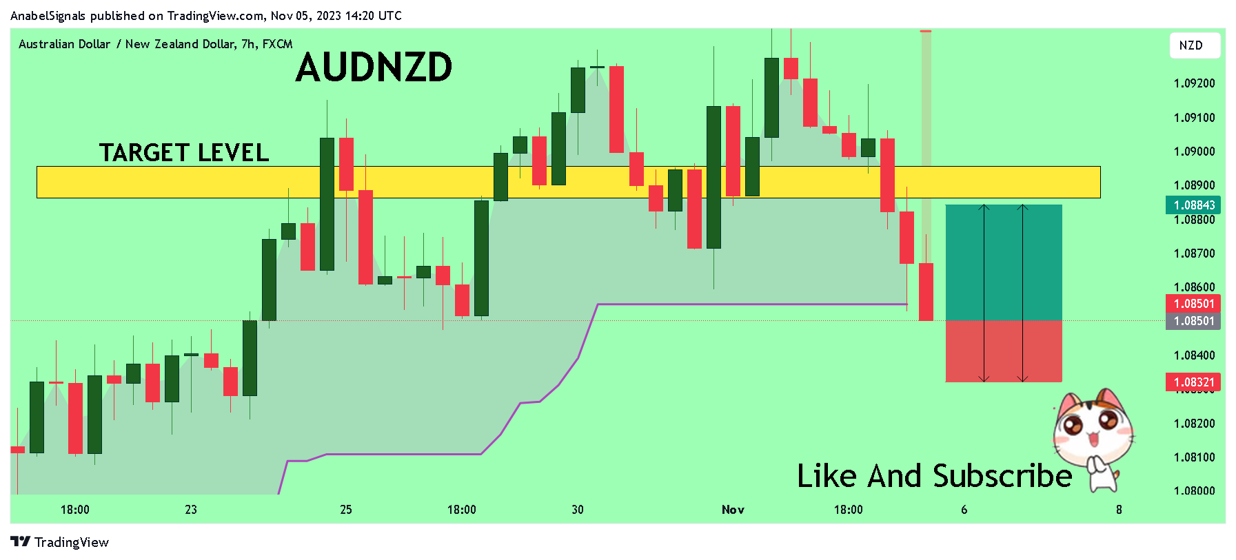 Immagine del grafico FX:AUDNZD di AnabelSignals