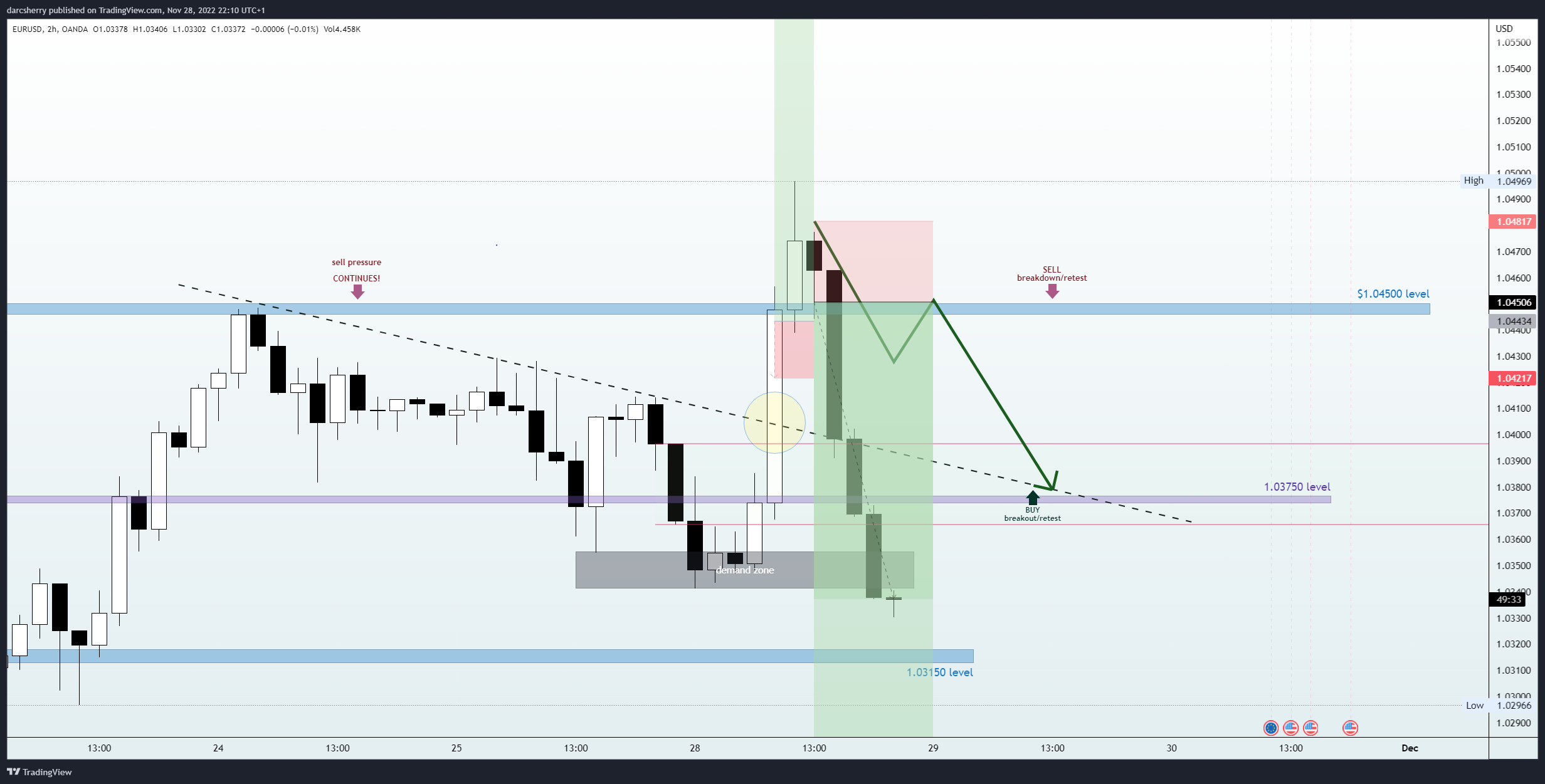 OANDA:EURUSD Obraz Wykresu autorstwa: darcsherry