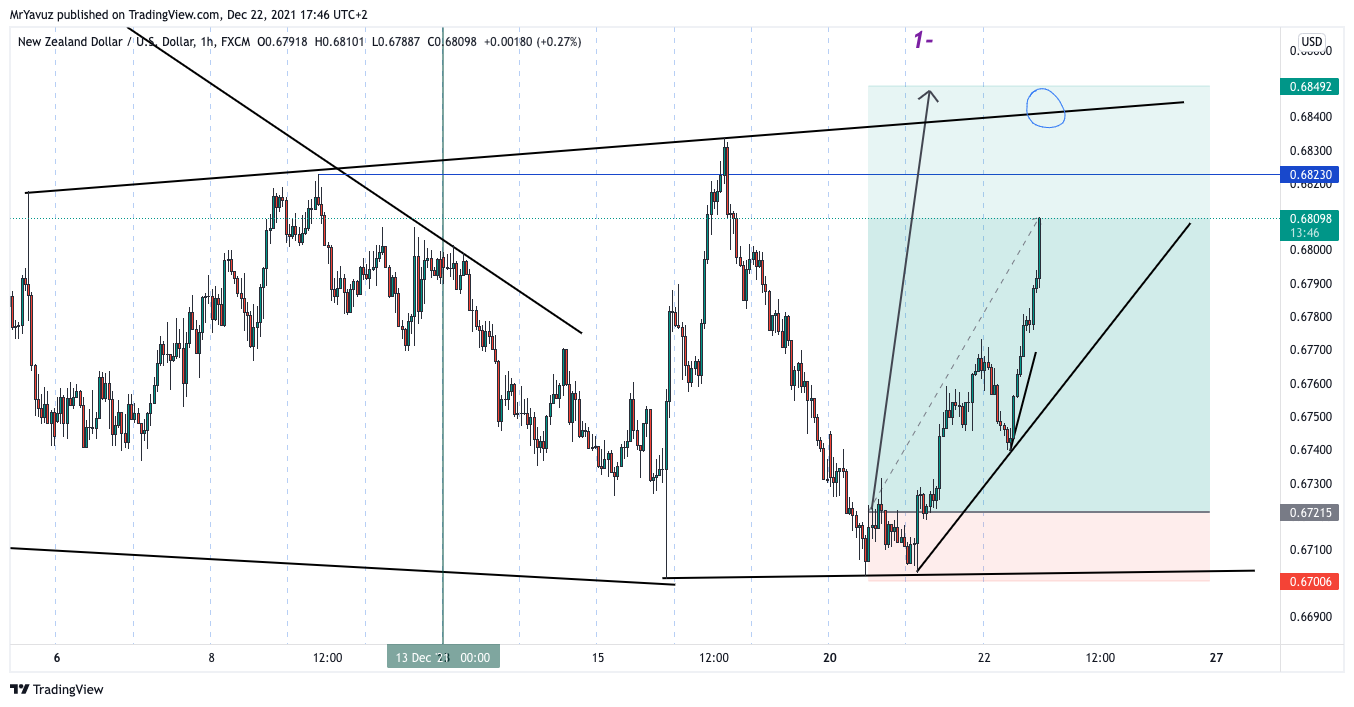 MrYavuz tarafından FX:NZDUSD Grafik Görseli