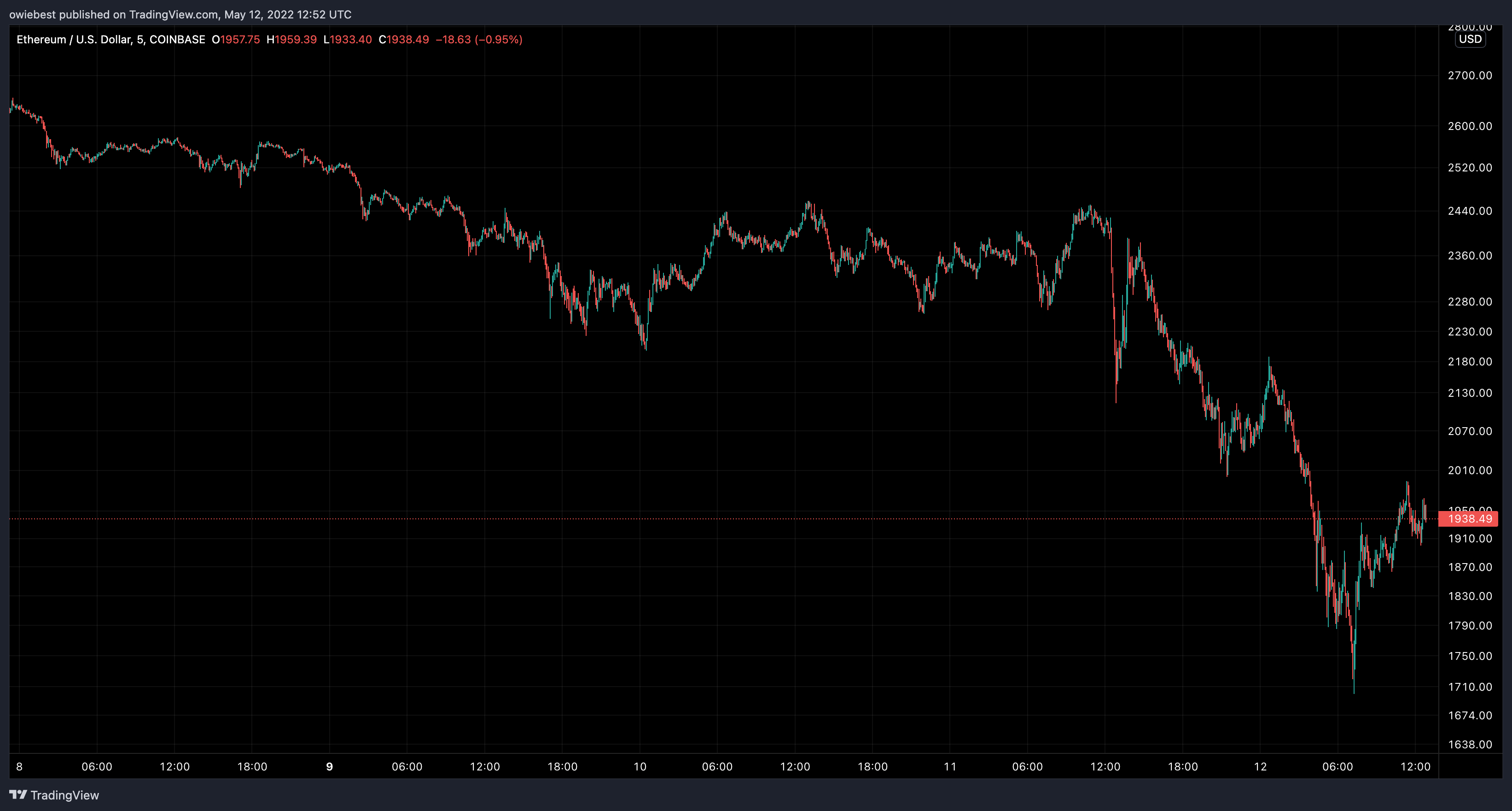 owiebest tarafından COINBASE:ETHUSD Grafik Görseli