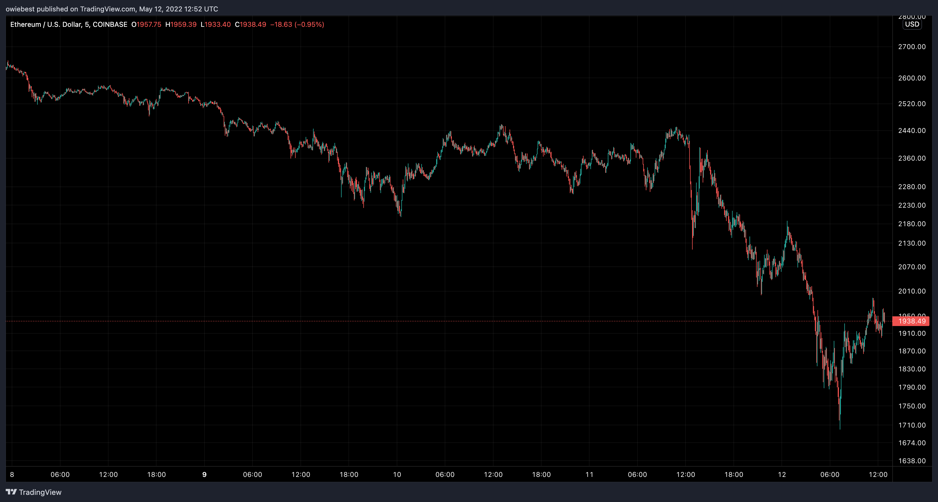 COINBASE:ETHUSD Obraz Wykresu autorstwa: owiebest