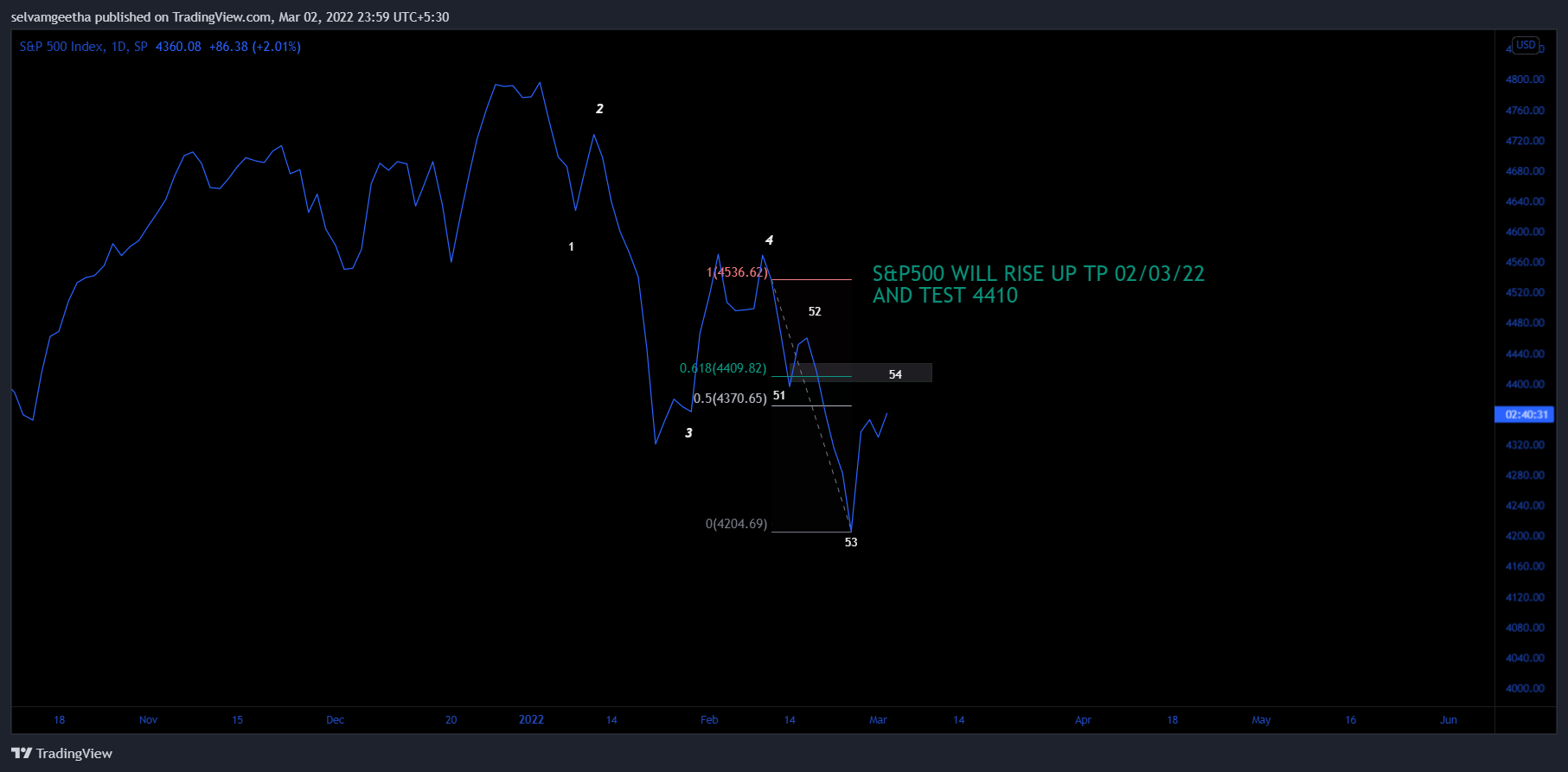 Imej Carta SP:SPX oleh selvamB