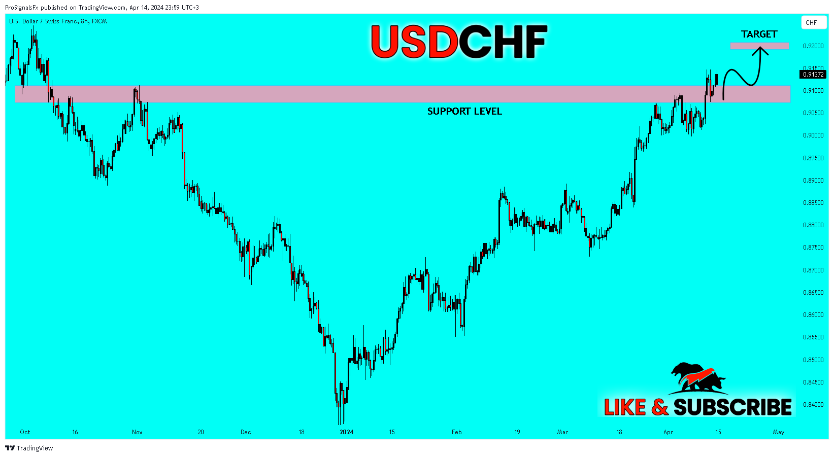 ProSignalsFx tarafından FX:USDCHF Grafik Görseli