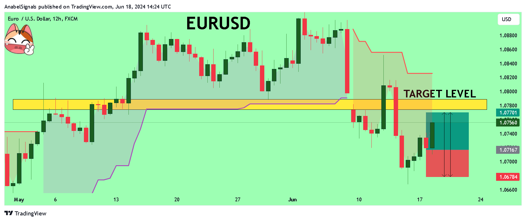 AnabelSignals tarafından FX:EURUSD Grafik Görseli