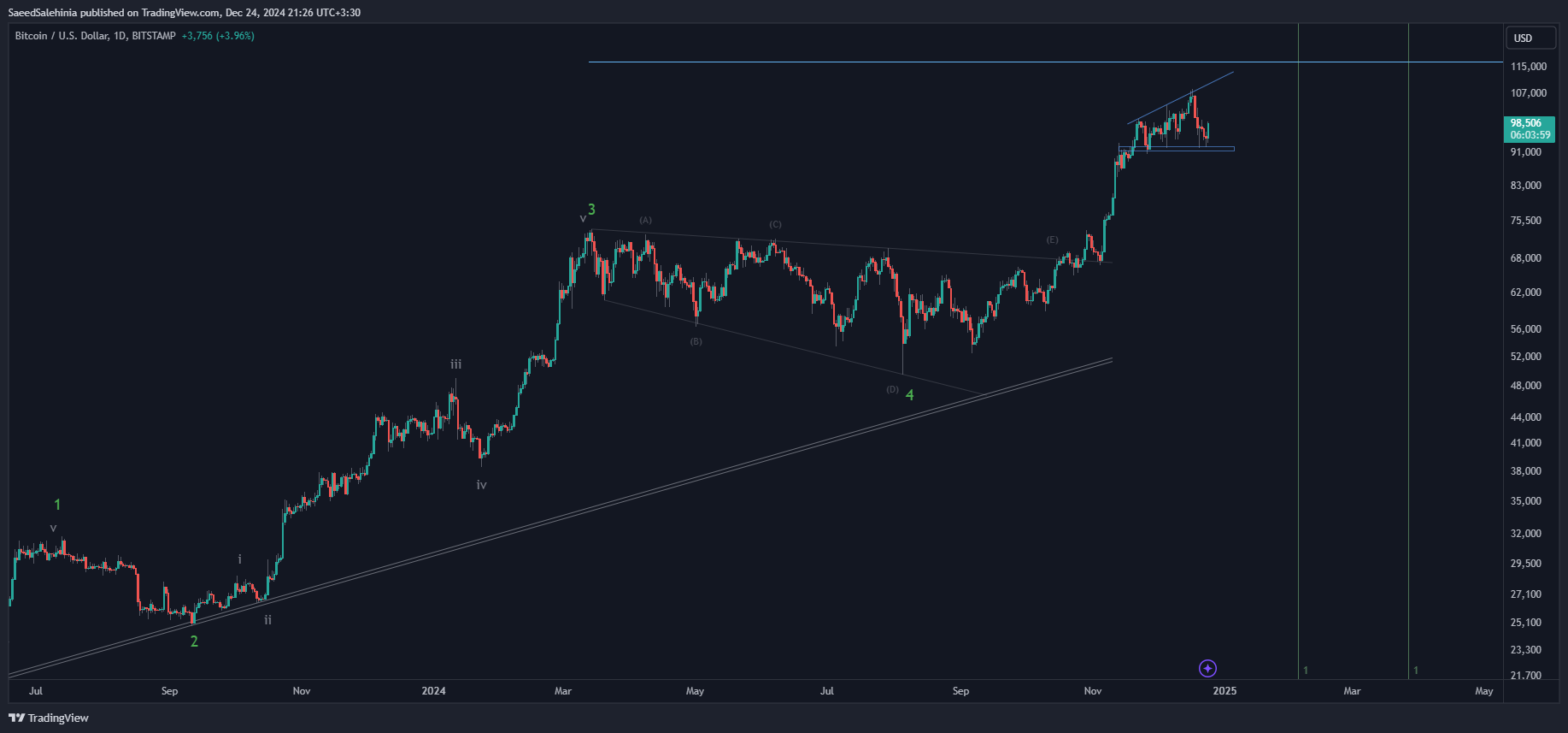 SaeedSalehinia tarafından BITSTAMP:BTCUSD Grafik Görseli