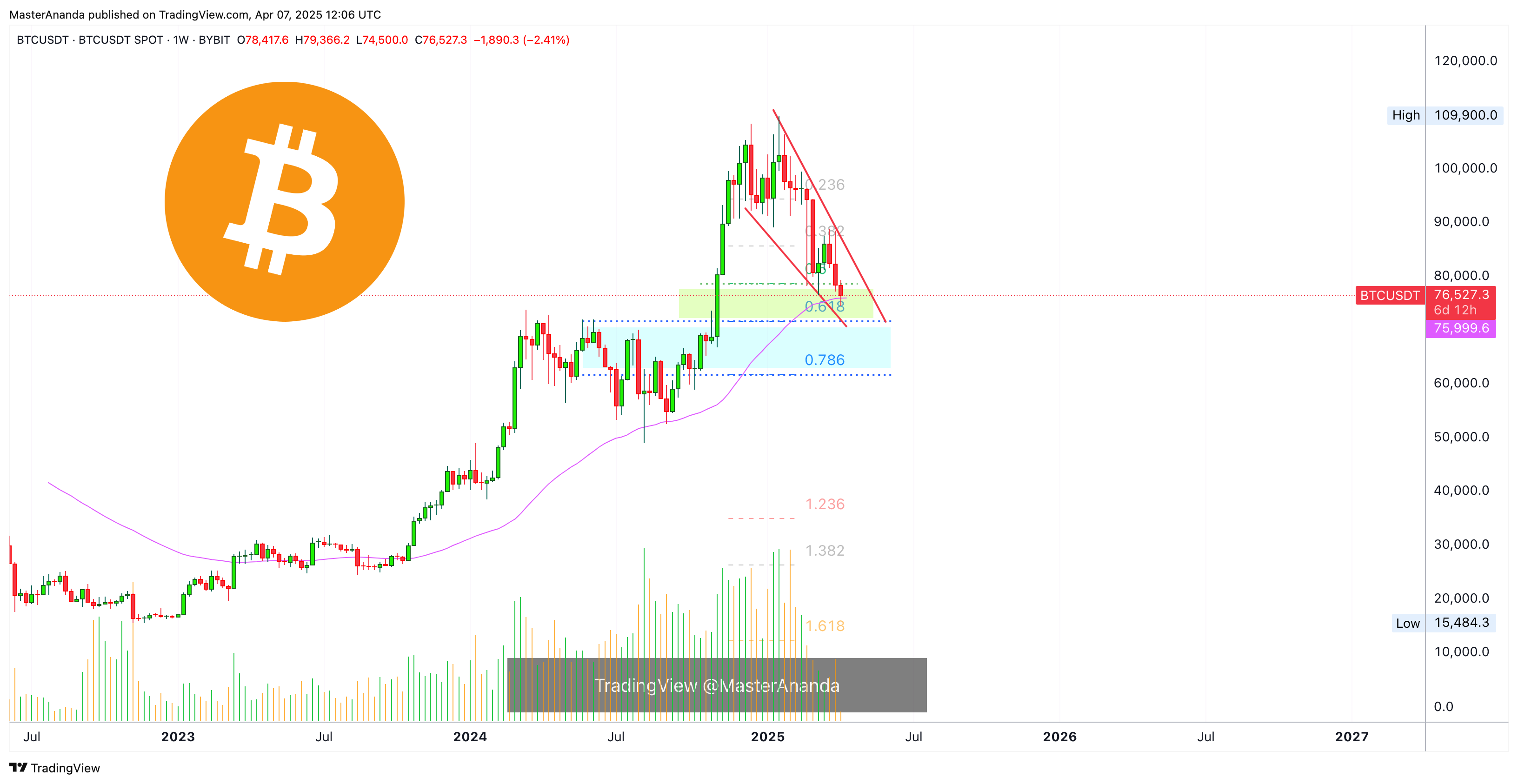 MasterAnanda tarafından BYBIT:BTCUSDT Grafik Görseli