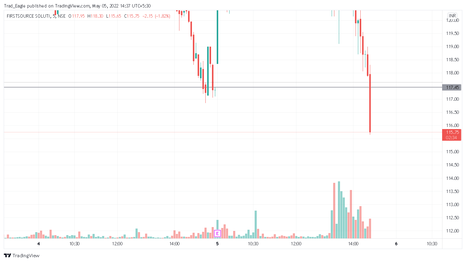 Fsl Chart NSE:FSL Chart Image by Trad_Eagle — TradingView