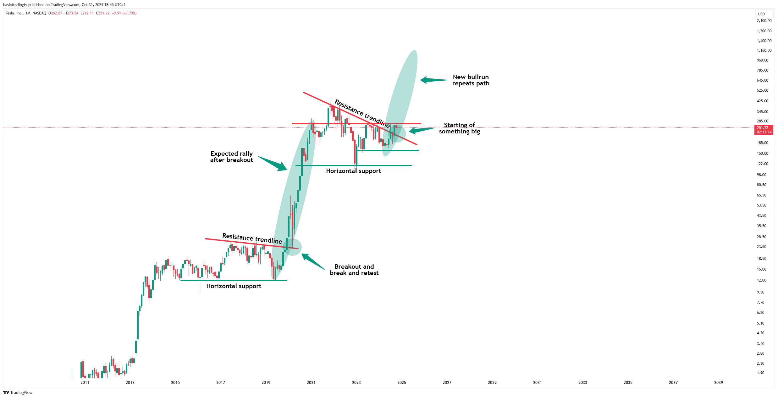 Imej Carta BATS:TSLA oleh basictradingtv