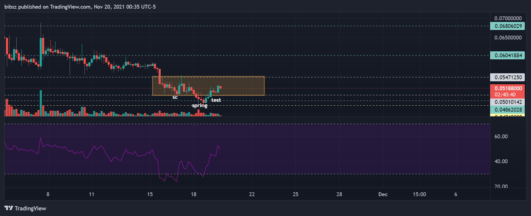Imej Carta COINBASE:AMPUSD oleh bibsz