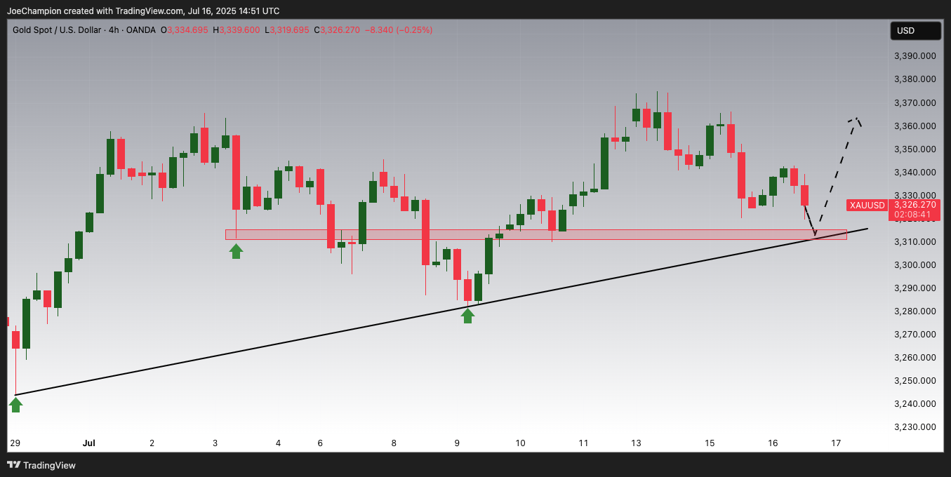 Imej Carta OANDA:XAUUSD oleh JoeChampion
