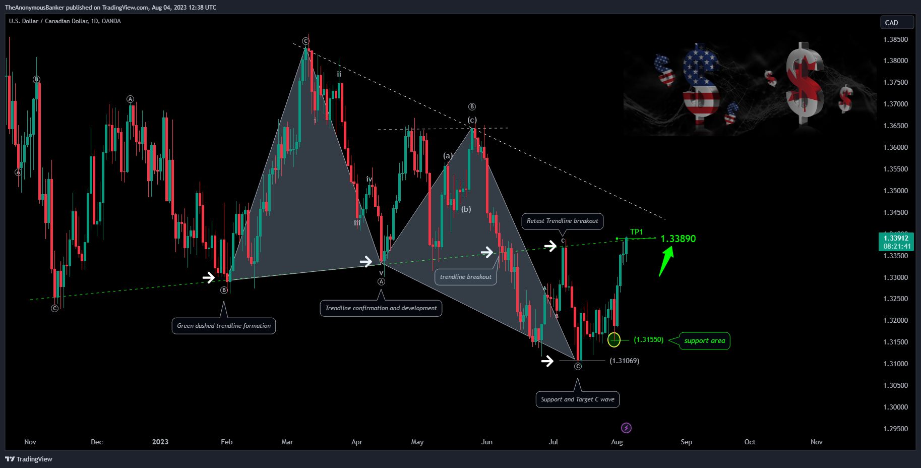 Imej Carta OANDA:USDCAD oleh TheAnonymousBanker