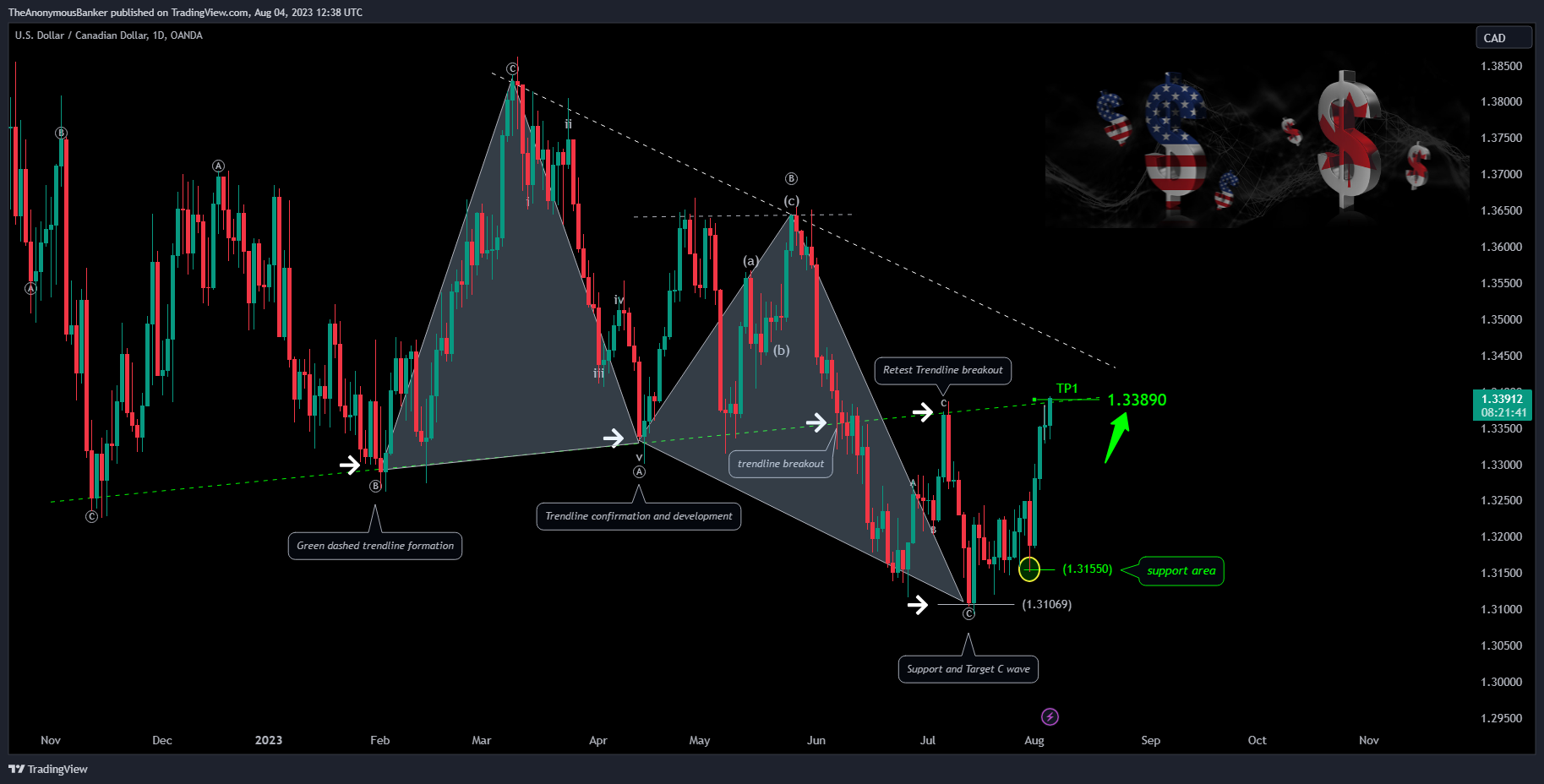 OANDA:USDCAD Chart Image by TheAnonymousBanker