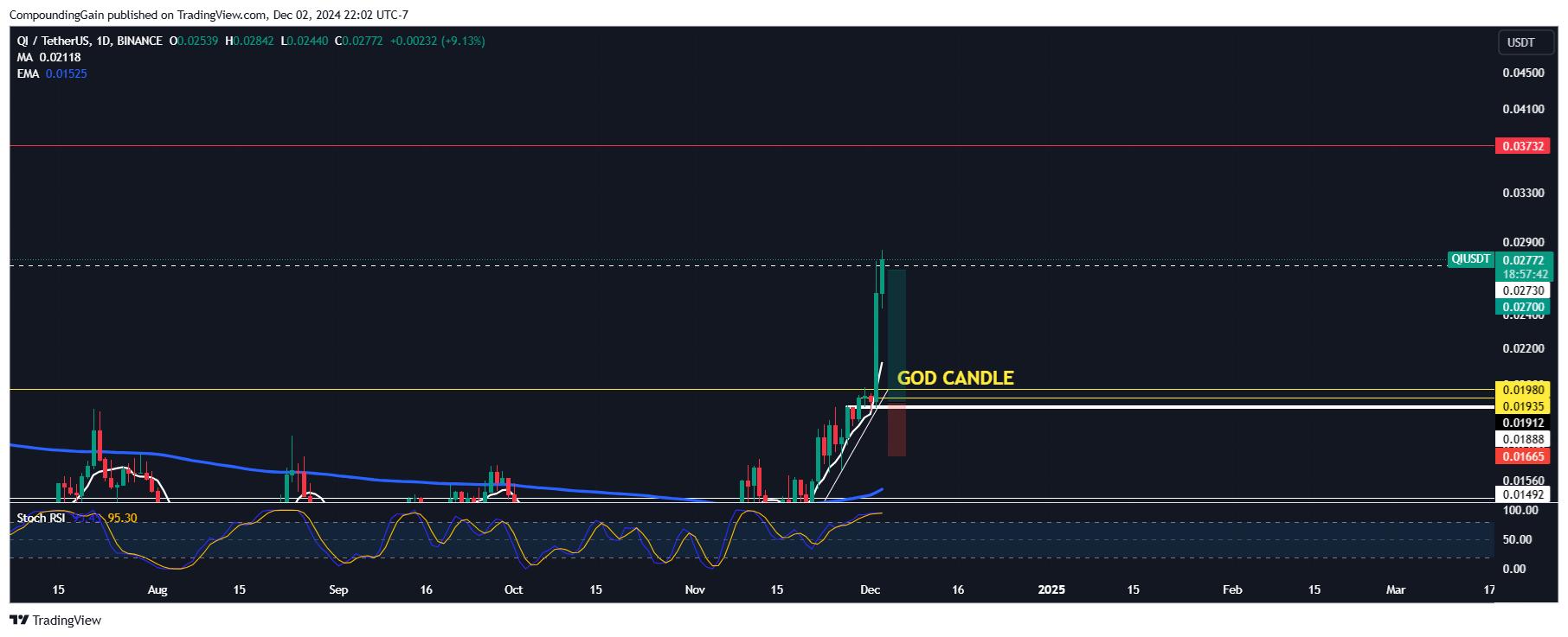 BINANCE:QIUSDT圖表圖片，作者：CompoundingGain
