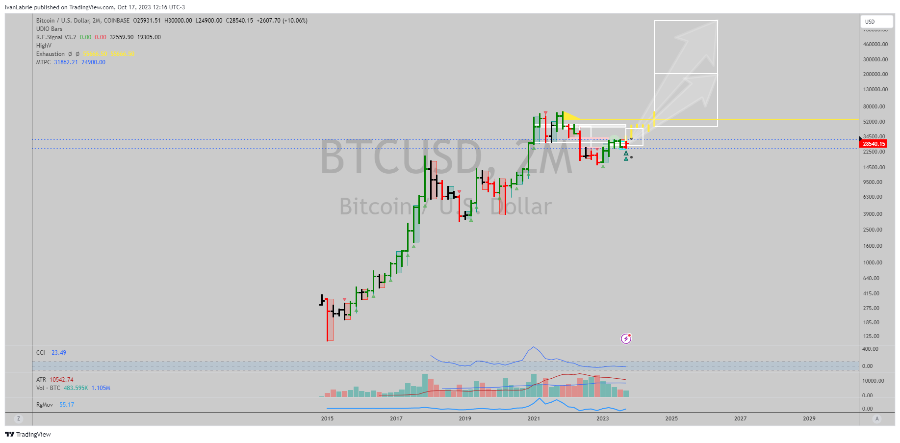 IvanLabrie tarafından COINBASE:BTCUSD Grafik Görseli