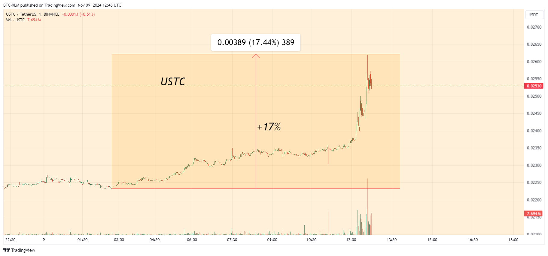 BTC-XLM tarafından BINANCE:USTCUSDT Grafik Görseli