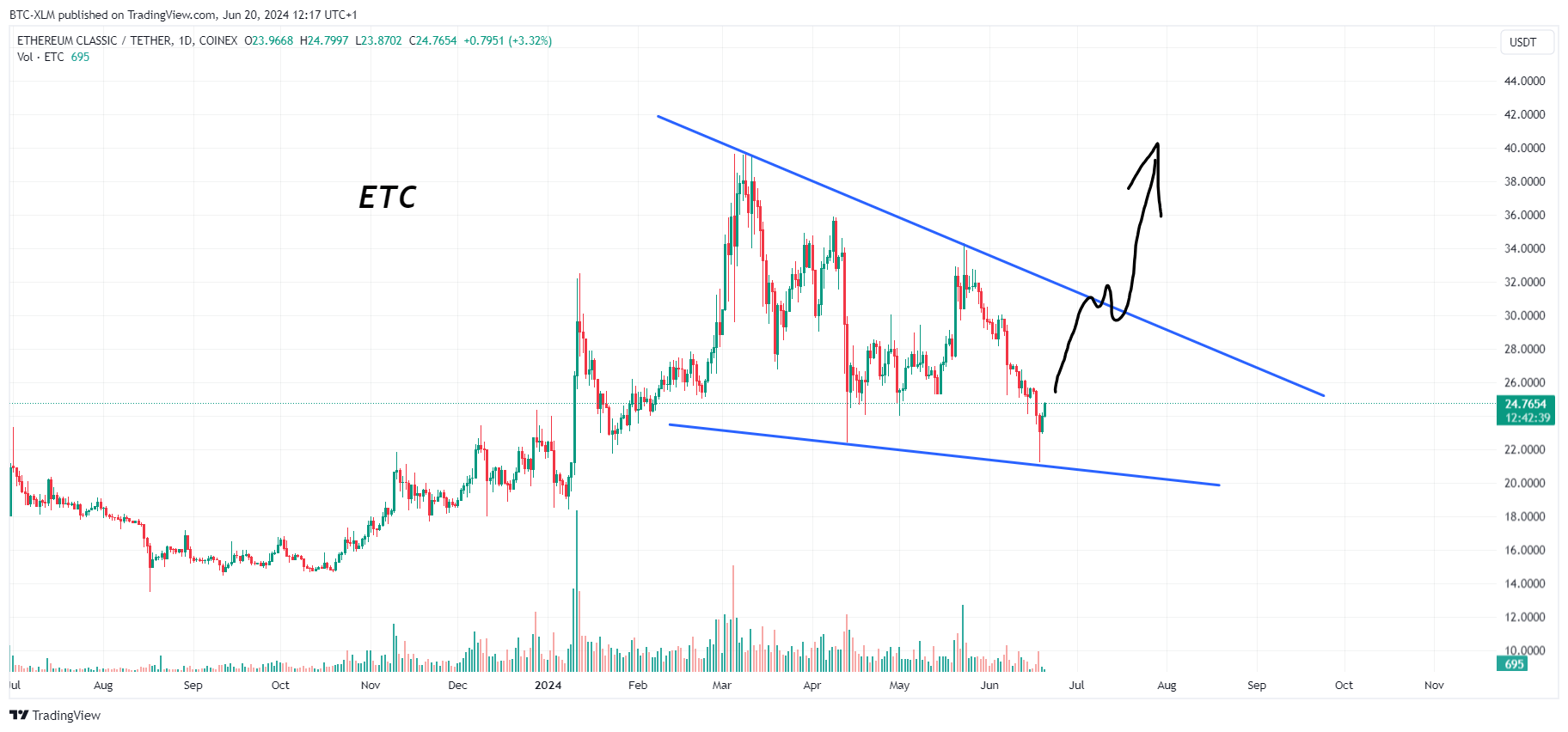 COINEX:ETCUSDT圖表圖片，作者：BTC-XLM