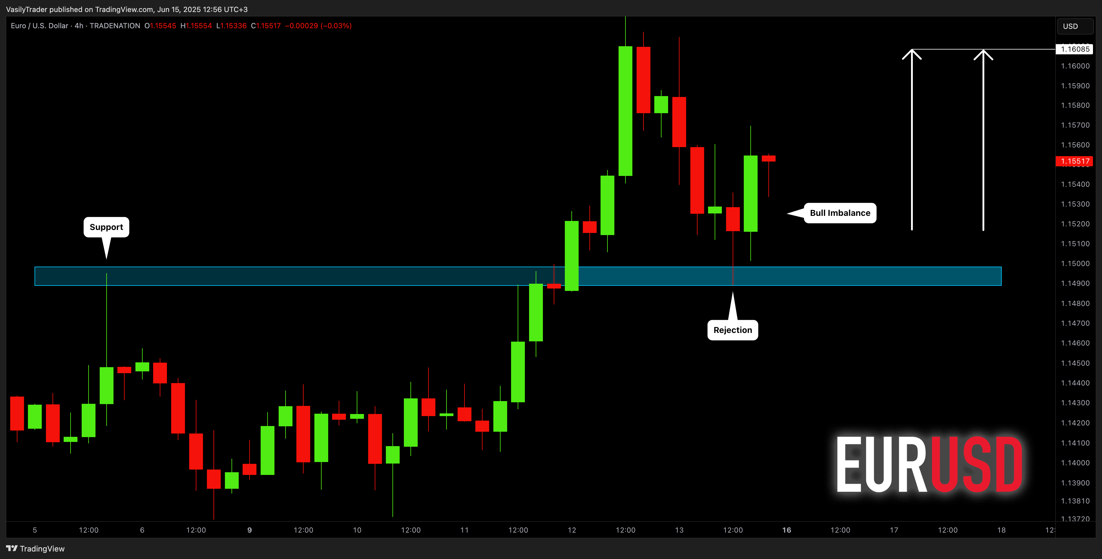 VasilyTrader tarafından TRADENATION:EURUSD Grafik Görseli