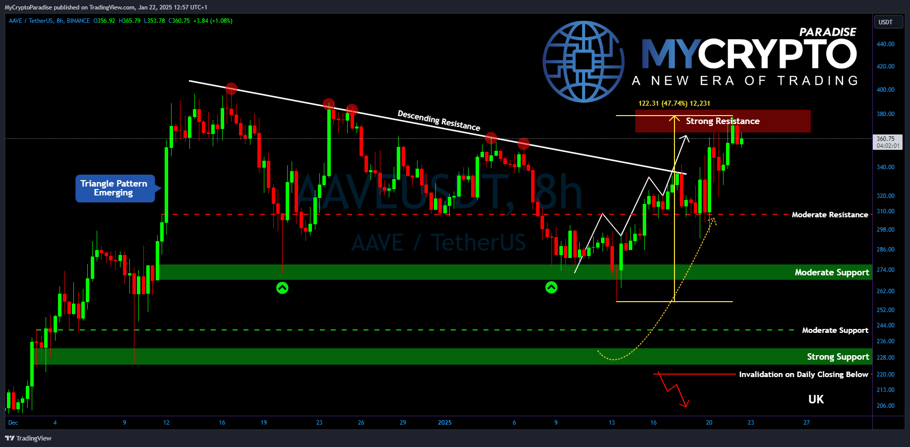 Imej Carta BINANCE:AAVEUSDT oleh MyCryptoParadise