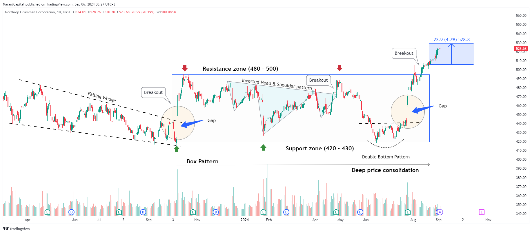 BATS:NOC Chart Image by NaranjCapital