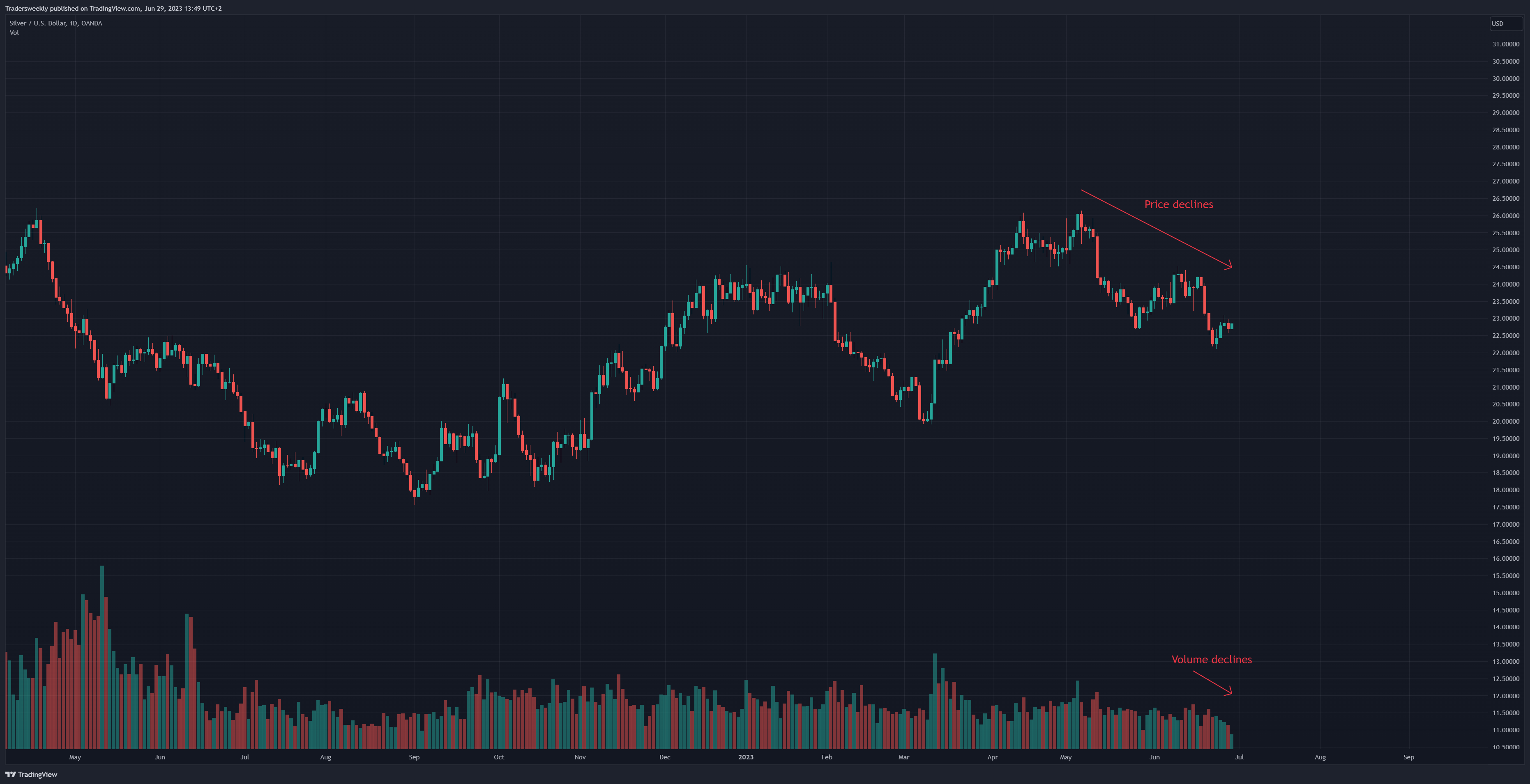 Imej Carta OANDA:XAGUSD oleh Tradersweekly