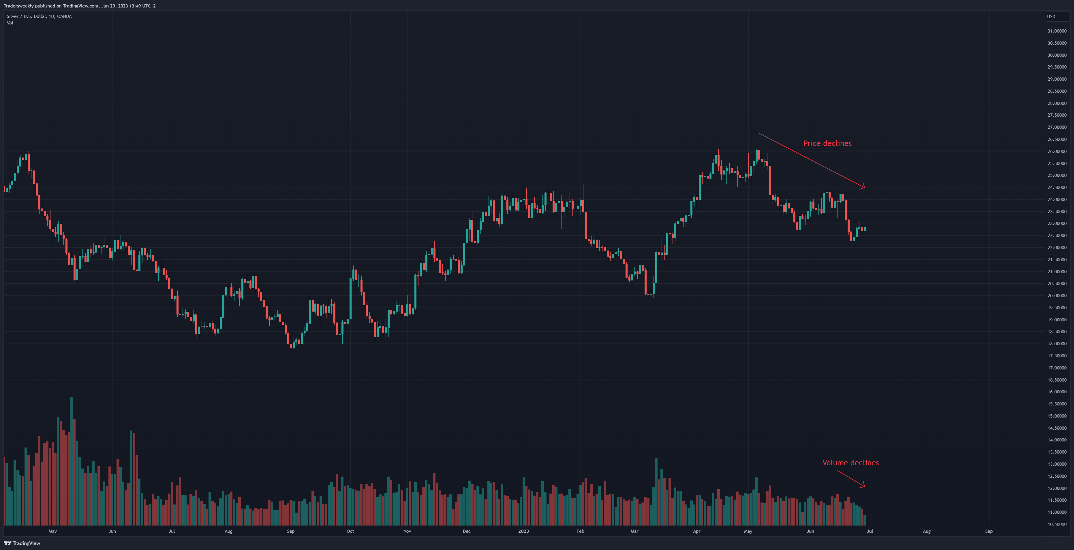 Gambar Chart OANDA:XAGUSD oleh Tradersweekly