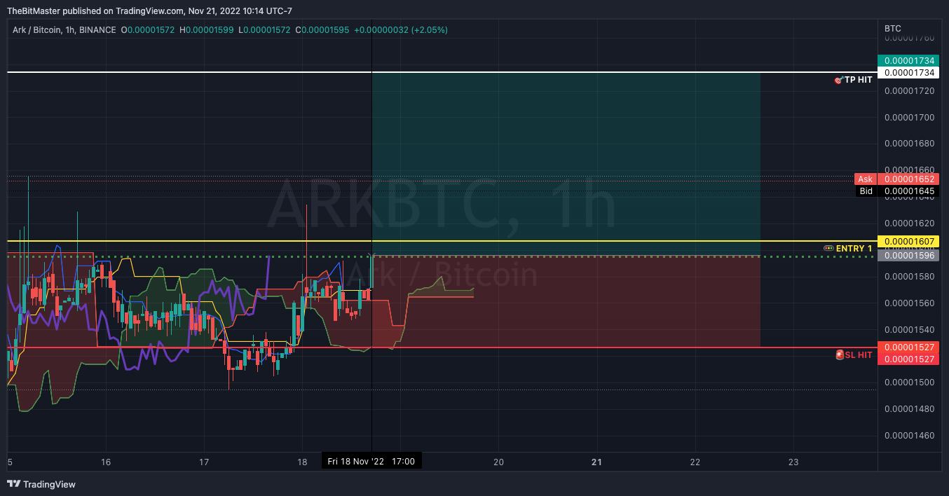 BINANCE:ARKBTC Chart Image by TheBitMaster