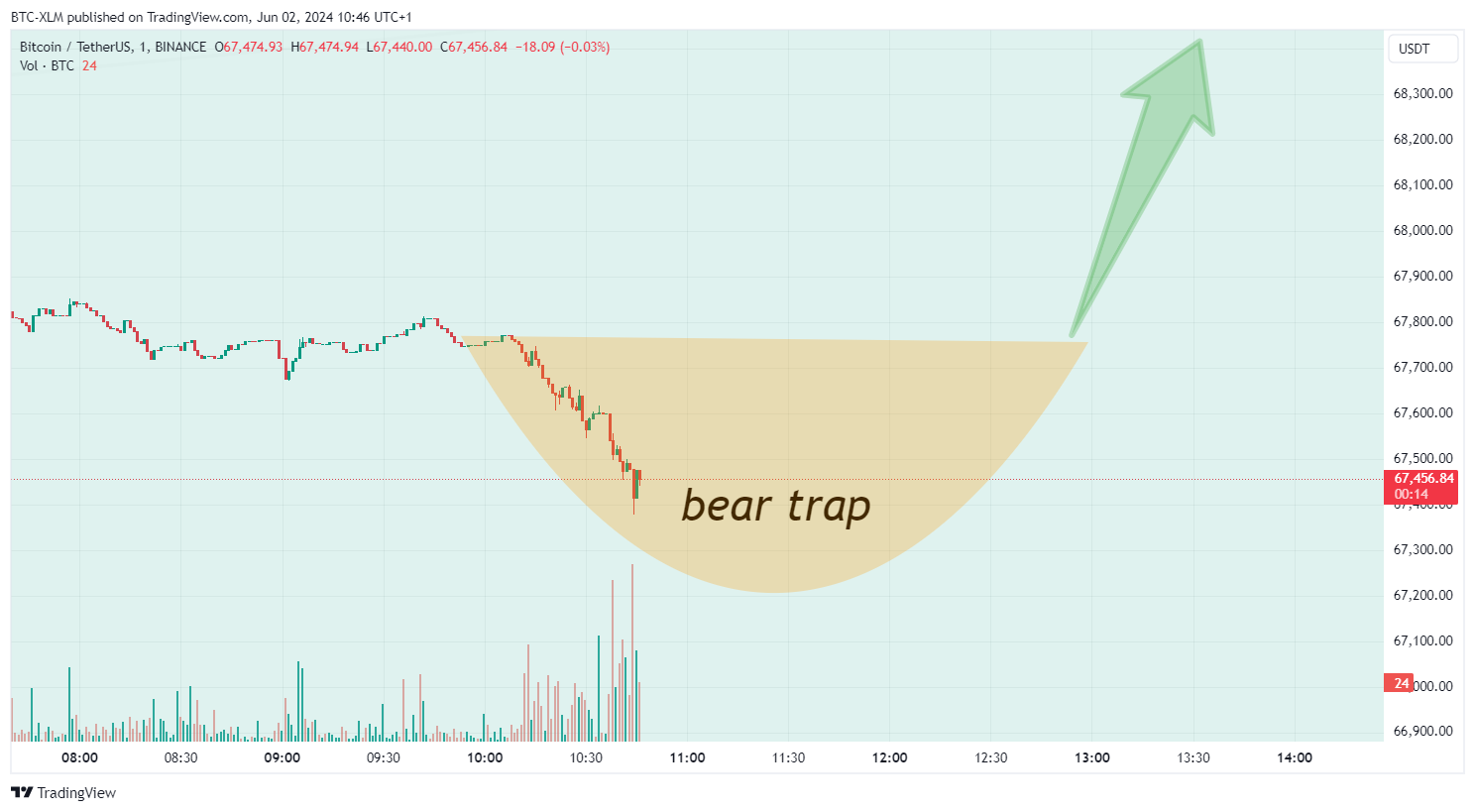 BTC-XLM tarafından BINANCE:BTCUSDT Grafik Görseli
