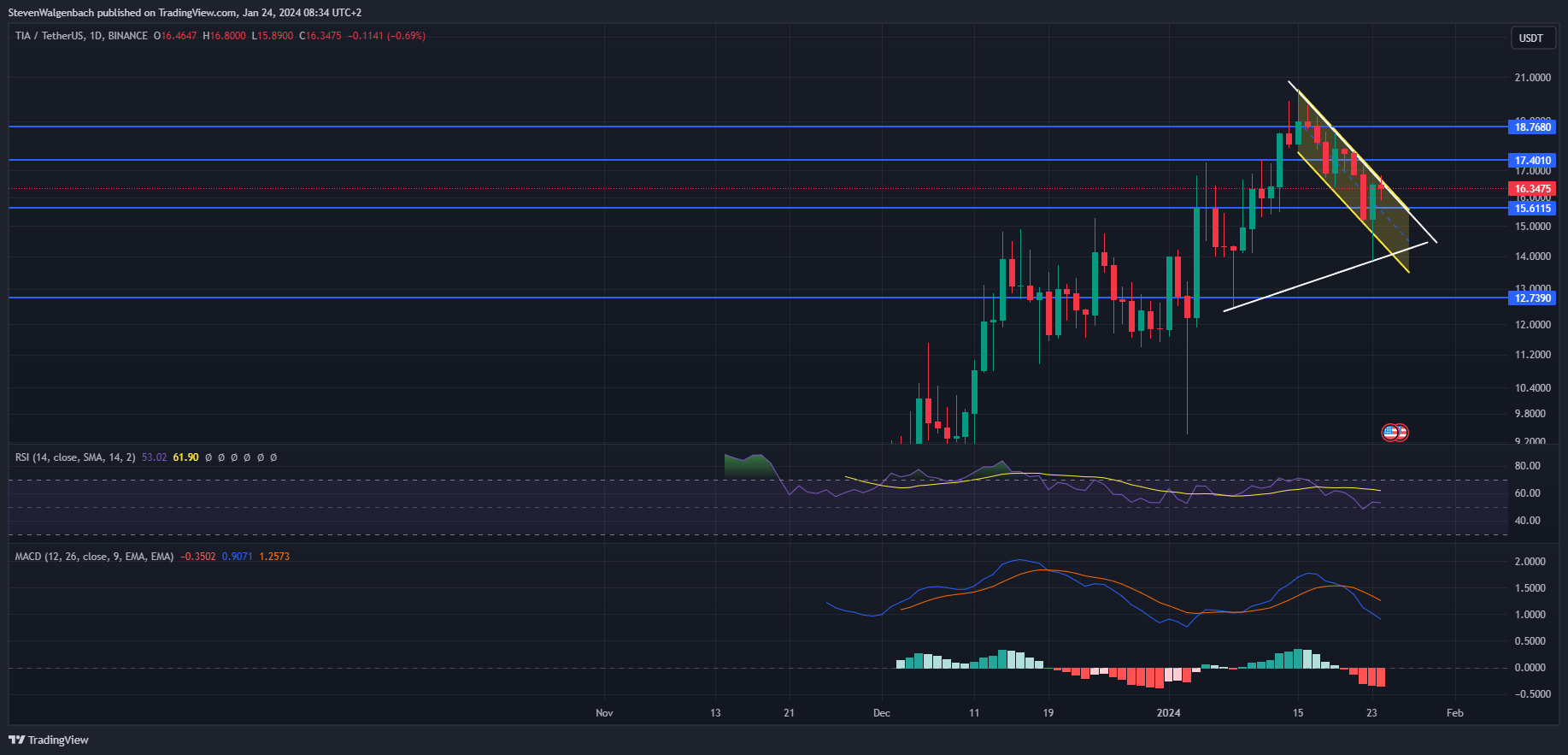 BINANCE:TIAUSDT Chart Image by StevenWalgenbach