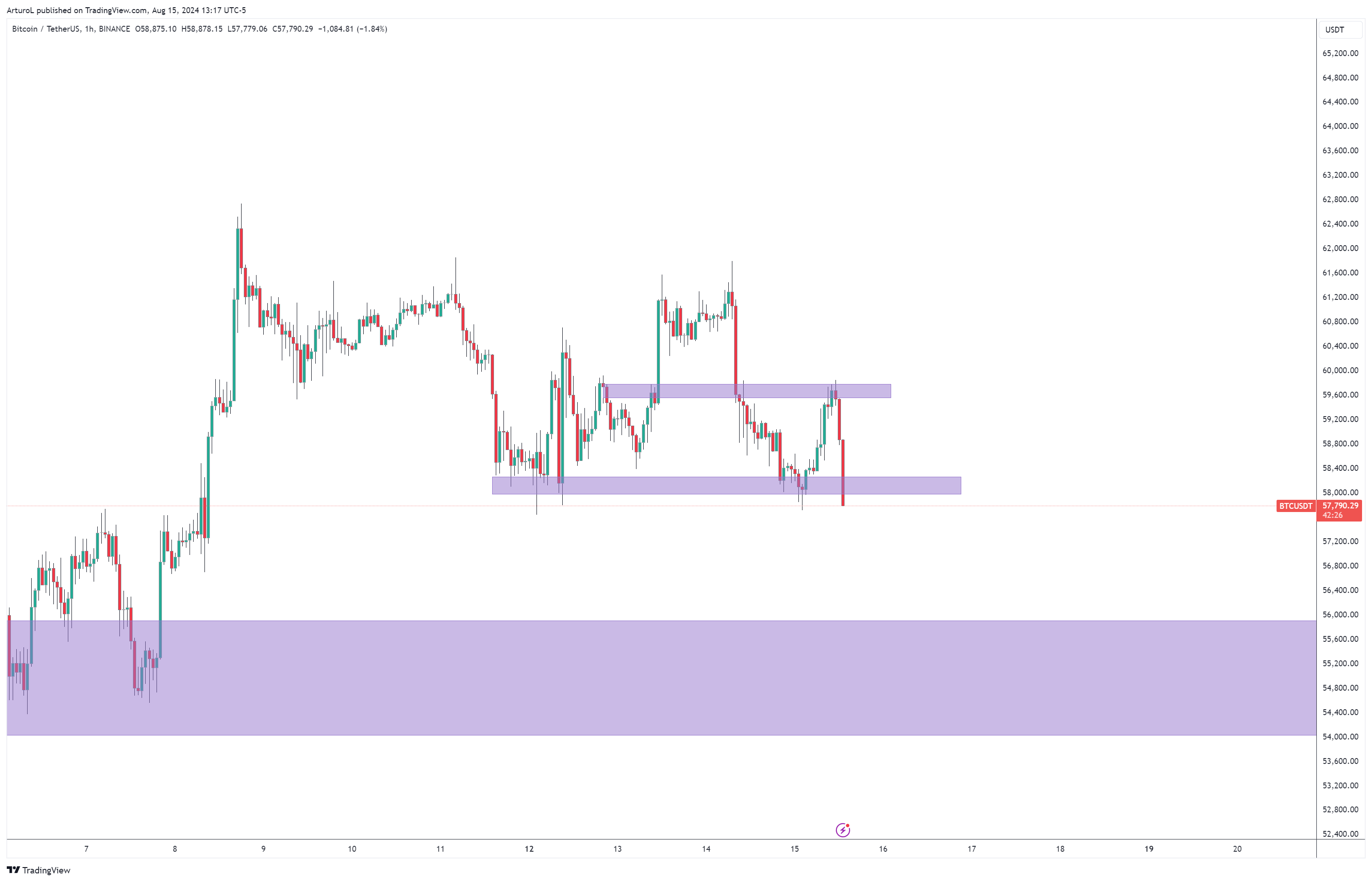 ArturoL tarafından BINANCE:BTCUSDT Grafik Görseli