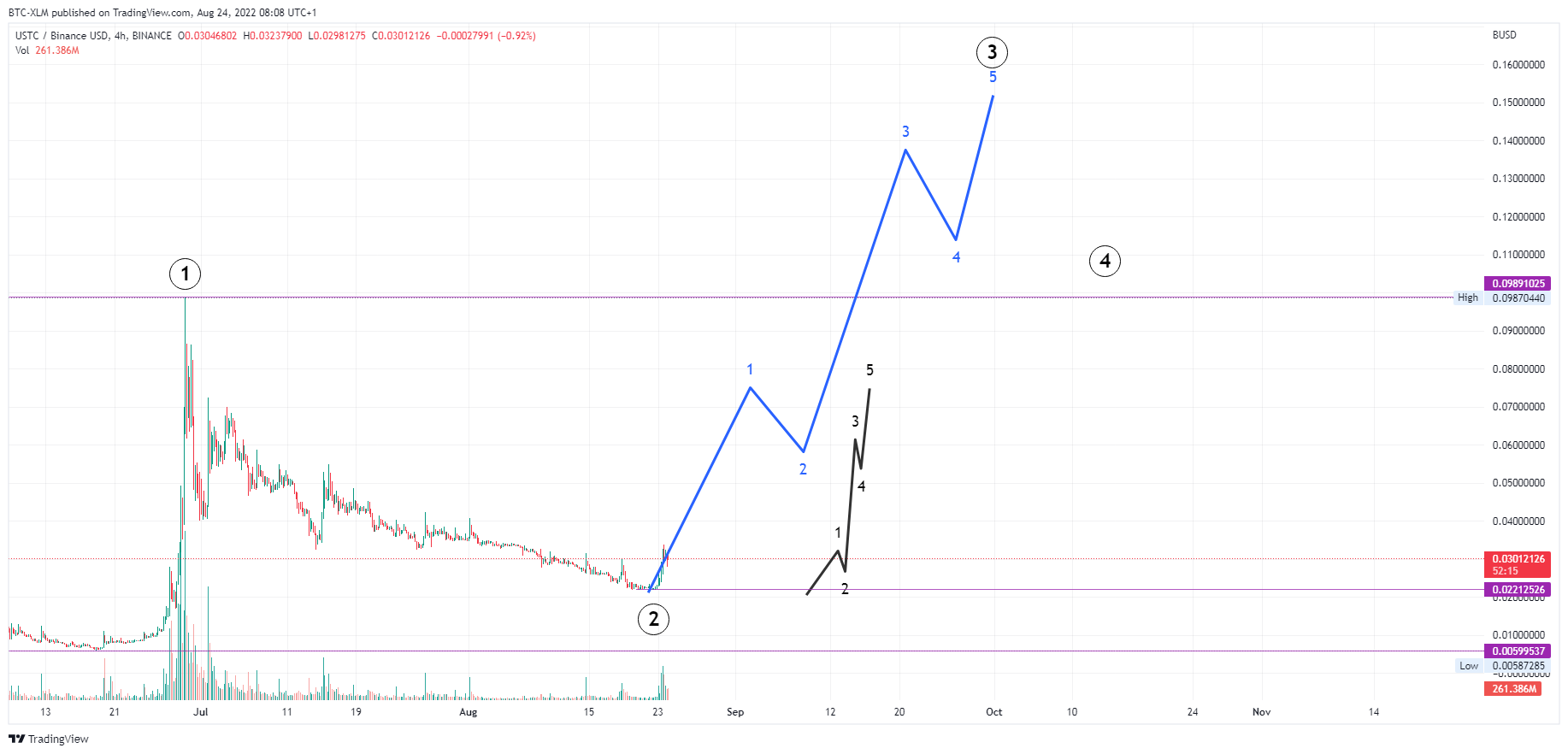 BTC-XLM tarafından BINANCE:USTCBUSD Grafik Görseli